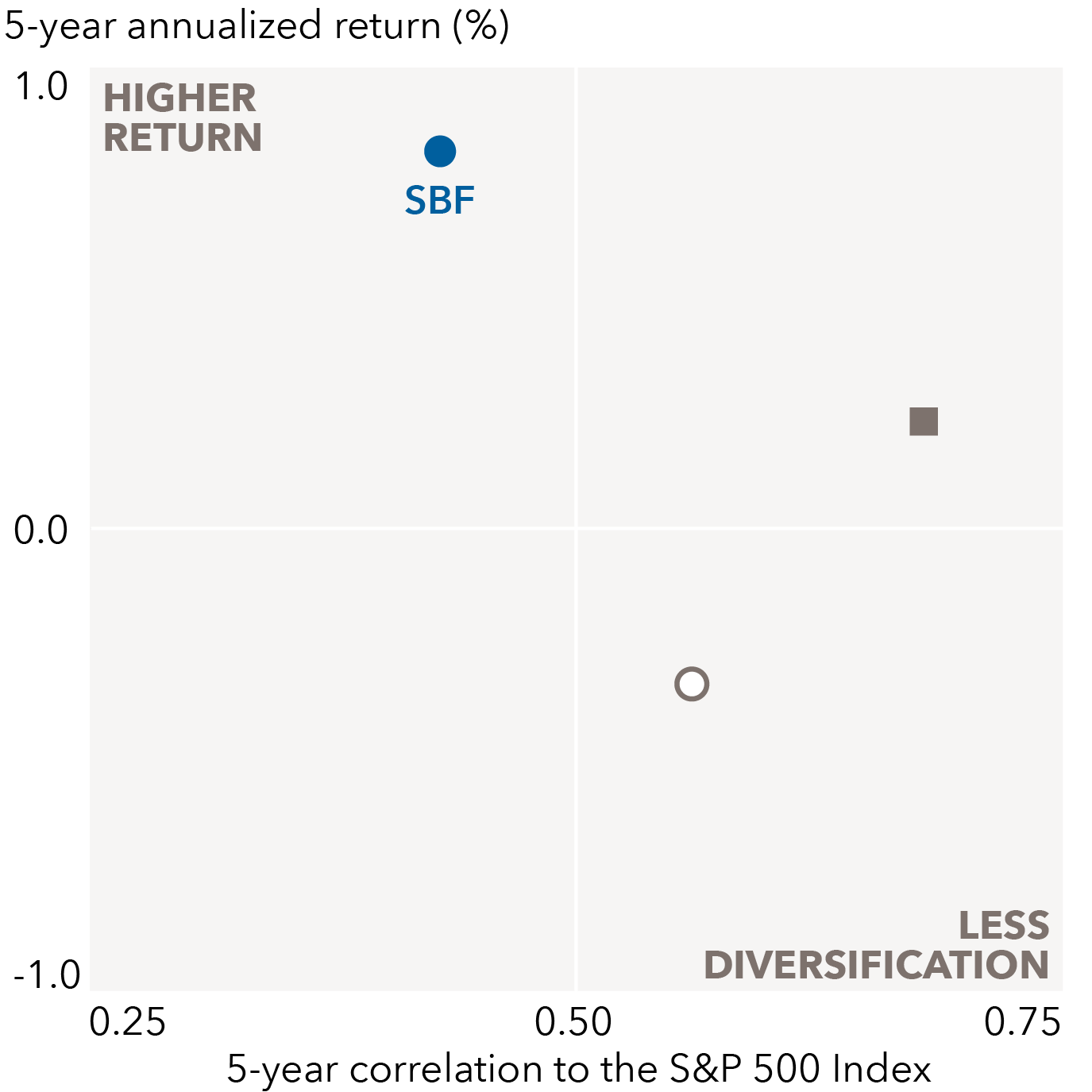 The scatter plot chart illustrates the return-diversification profile of American Funds Strategic Bond Fund, its index and its peer category average. The chart title is “Seeking strong total return.” The vertical axis is “5-year annualized return (%)” ranging from 0.0 to 1.0, with 1.0 labeled "higher return." The horizontal axis represents “5-year correlation to the S&P 500 Index” ranging from 0.25 to 0.75, with 0.75 labeled “less diversification.” The American Funds Strategic Bond Fund return is 0.83 and 5-year correlation is 0.43. The U.S. Aggregate Index return is -0.33 and 5-year correlation is 0.56. The Morningstar Core-Plus Category Average return is 0.24 and 5-year correlation is 0.68.