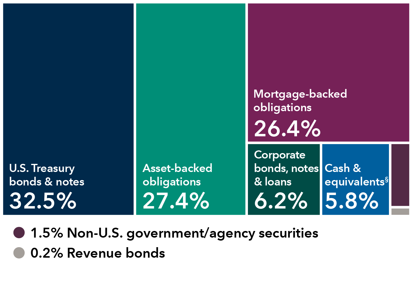 This diversification chart shows the breakdown of holdings by sector for Short-term Bond Fund of America. The holdings are as follows: U.S. Treasury bonds & notes: 32.5%; Mortgage-backed obligations: 26.4%; Asset-backed obligations: 27.4%; Corporate bonds, notes & loans: 6.2%; Cash & equivalents: 5.8%; Non-U.S. government/agency securities 1.5%; Revenue bonds 0.2%.