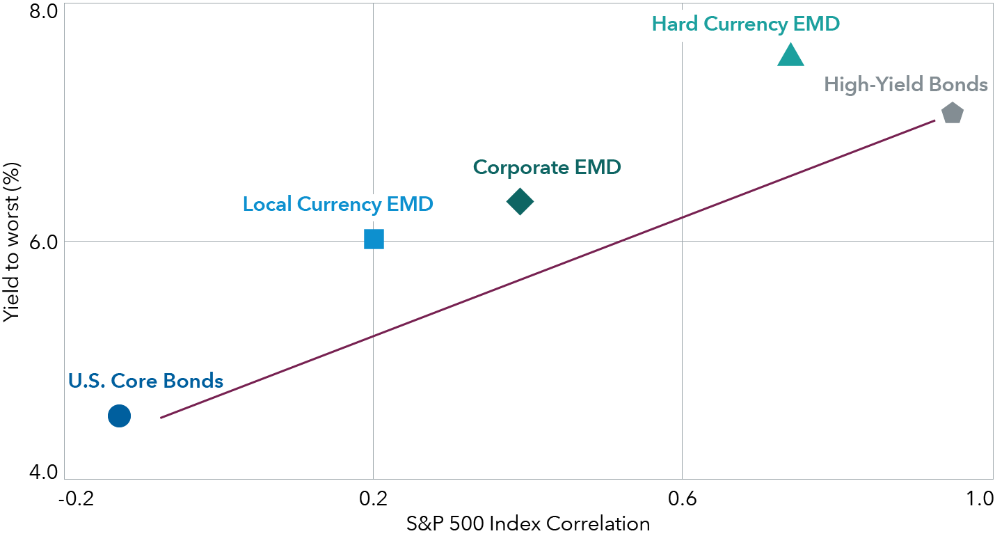 A scatter plot chart illustrates the relationship between yield to worst and S&P 500 correlation for various bond types. The x-axis represents S&P 500 correlation, ranging from negative 0.2 to 1.0, and the y-axis shows yield to worst, ranging from 4.0 percent to 8.0 percent. Data points include U.S. Core Bonds with a correlation of approximately negative 0.13 and a yield of 4.51 percent; Local Currency Emerging Market Debt with a correlation of 0.2 and a yield of 6.01 percent; Corporate Emerging Market Debt with a correlation of 0.39 and a yield slightly above 6.32 percent; Hard Currency Emerging Market Debt with a correlation of 0.74 and a yield around 7.54 percent; and High-Yield Bonds with a correlation just below 0.95 and a yield near 7.06 percent. The chart highlights a general trend indicating that higher yields tend to be associated with higher equity correlations.