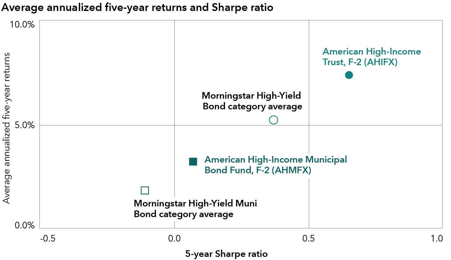 A chart titled, “AHIFX and AHMFX have outpaced their peer groups.” The chart shows the five-year return and Sharpe ratio for the American High-Income Trust (F-2 share class), the American High-Income Municipal Bond Fund (F-2 share class), the Morningstar high-yield municipal bond category average and the Morningstar high-yield bond category average over the past five years as of 5/31/25. The five-year return for the American High Income Trust was 7.37%, while its Sharpe ratio was 0.65. The five-year return for the American High-Income Municipal Bond Fund was 3.21%, while its Sharpe ratio was 0.07. The five-year return for the Morningstar high-yield municipal bond category average was 1.83%%, while its Sharpe ratio was -0.11. The five-year return for the Morningstar high-yield bond category average was 5.21%, while its Sharpe ratio was 0.37. 