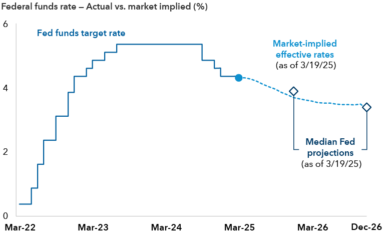 A step line chart depicts the Fed funds target rate from March 2022 to March 2025, with an increase from near 0% in March 2022 to around 4.75% by February 2023, then remaining flat until September 2024. It then decreases to 4.40% in March 2025. From there, a dotted line indicates the market-implied effective rates as of March 19, 2025, showing a gradual decline to about 3.7% in December 2025 and about 3.3% in December 2026. Callout lines mark the median Fed projections as of March 19, 2025, reaching about 3.9% in December 2025, and about 3.4% in December 2026.