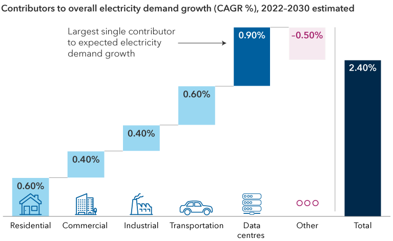 The chart shows a breakdown of the contributors to estimated overall energy demand growth in compounded annualized growth for 2022 to 2030. This includes residential at 0.60%, commercial at 0.40%, industrial at 0.40%, transportation at 0.60%, data centers at 0.90%, and other at -0.50% for total growth estimate of 2.40%.