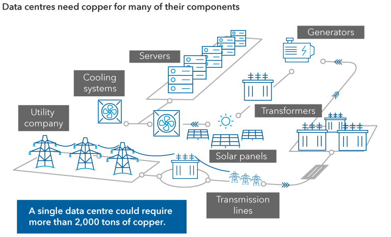 The graphic shows various components of a data centre and how they connect to the power grid. The components include servers, cooling systems, generators, transformers, solar panels and transmission lines. The graphic notes that a single data centre could require more than 2,000 tons of copper.