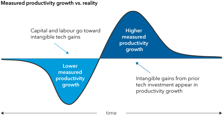 The line chart illustrates how productivity can decline in the early adoption of a new technology before rising sharply and then flattening over time. The horizontal axis represents time, while the vertical axis represents productivity growth. The line forms two curves. The first curve, labeled “lower measured productivity growth,” starts high on the left and slopes downward, illustrating declining or negative productivity. The line then continues to form a second curve, labeled “higher measured productivity growth,” that rises significantly above the midpoint of the productivity axis, peaking toward the right. The line then declines toward the productivity midpoint before flattening. Captions explain that the productivity decline in the early stage coincides with investment of capital and labour resources and that the rising portion of the curve represents intangible gains from the prior investment.