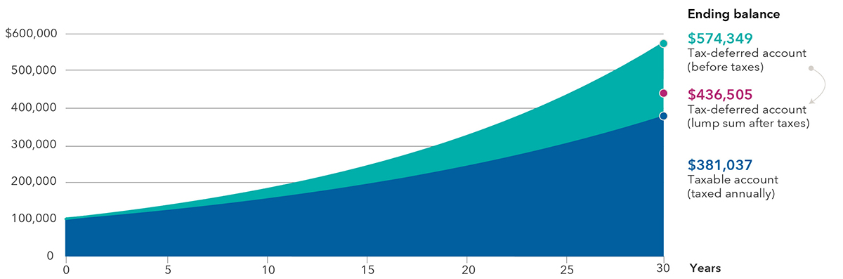 This area chart illustrates the hypothetical growth of identical $100,000 investments over 30 years in a taxable account that is taxed annually during accumulation, versus a tax-deferred account that is not taxed until distribution as a lump sum. Please see the footnote for methodology and assumptions.   The X-axis is scaled from 0 to 30 years, the Y-axis is scaled from $0 to $600,000.   The hypothetical ending balance of the taxable account is $381,037. The hypothetical ending balance of the tax-deferred account before distribution is $574,349, and the lump sum after tax is $436,505.