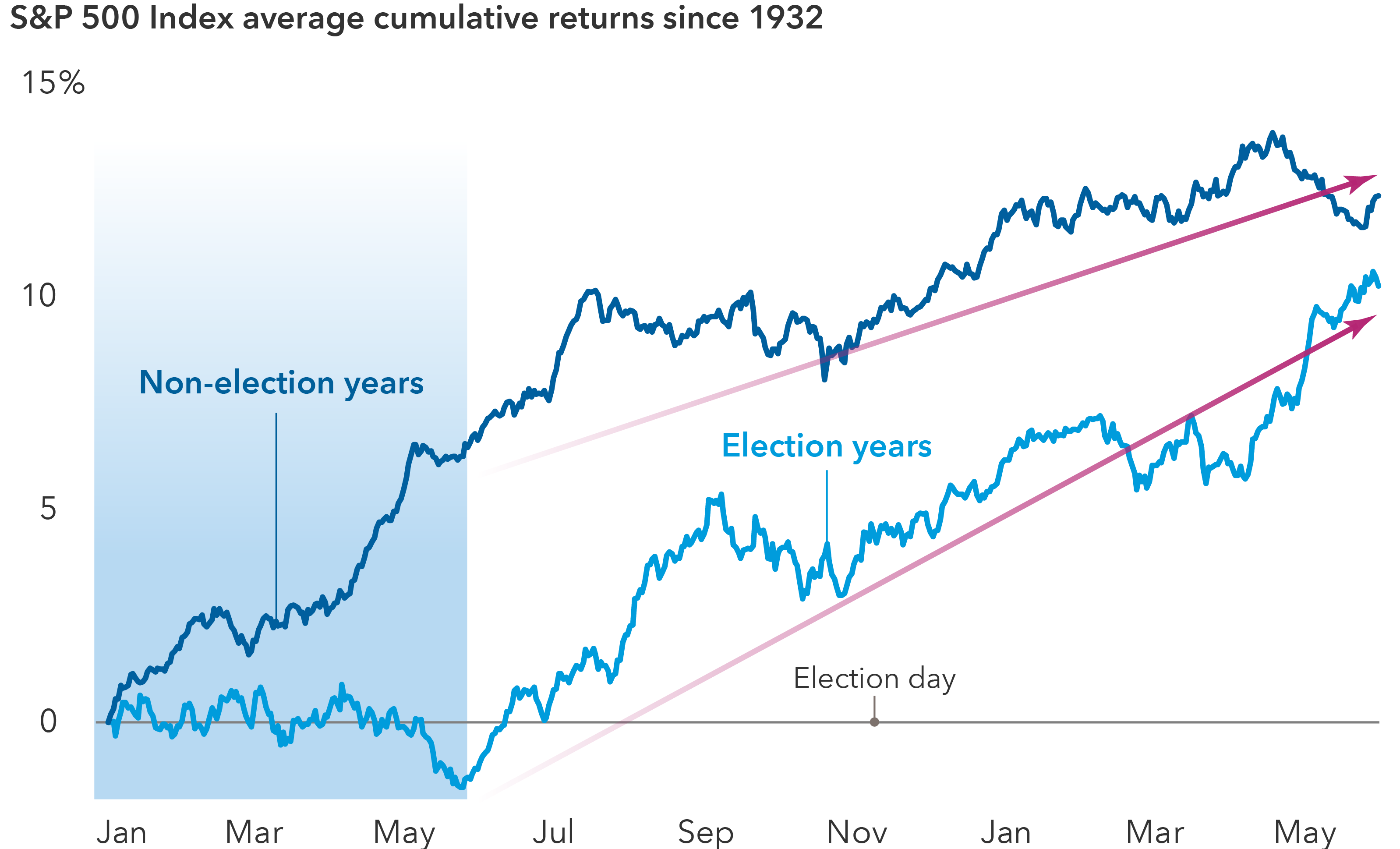 The chart shows the average cumulative return of the S&P 500 since 1932 between January 1 and May 31 of the following year. The top line is the average of all non-election years. It moves steadily higher, ending at 12.4% by May of the following year. The second line is the average of all presidential election years. It shows lower average returns and higher volatility for the first five months of the year, during primary season, then starts increasing at a slightly steeper trajectory than the first line, ultimately ending at 10.2% by May of the following year.