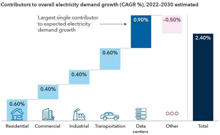 The chart shows a breakdown of the contributors to estimated overall energy demand growth, in terms of a compounded annualized growth rate, for 2022 to 2030. This includes residential at 0.60%, commercial at 0.40%, industrial at 0.40%, transportation at 0.60%, data centers at 0.90%, and other at negative 0.50% for total growth estimate of 2.40%.