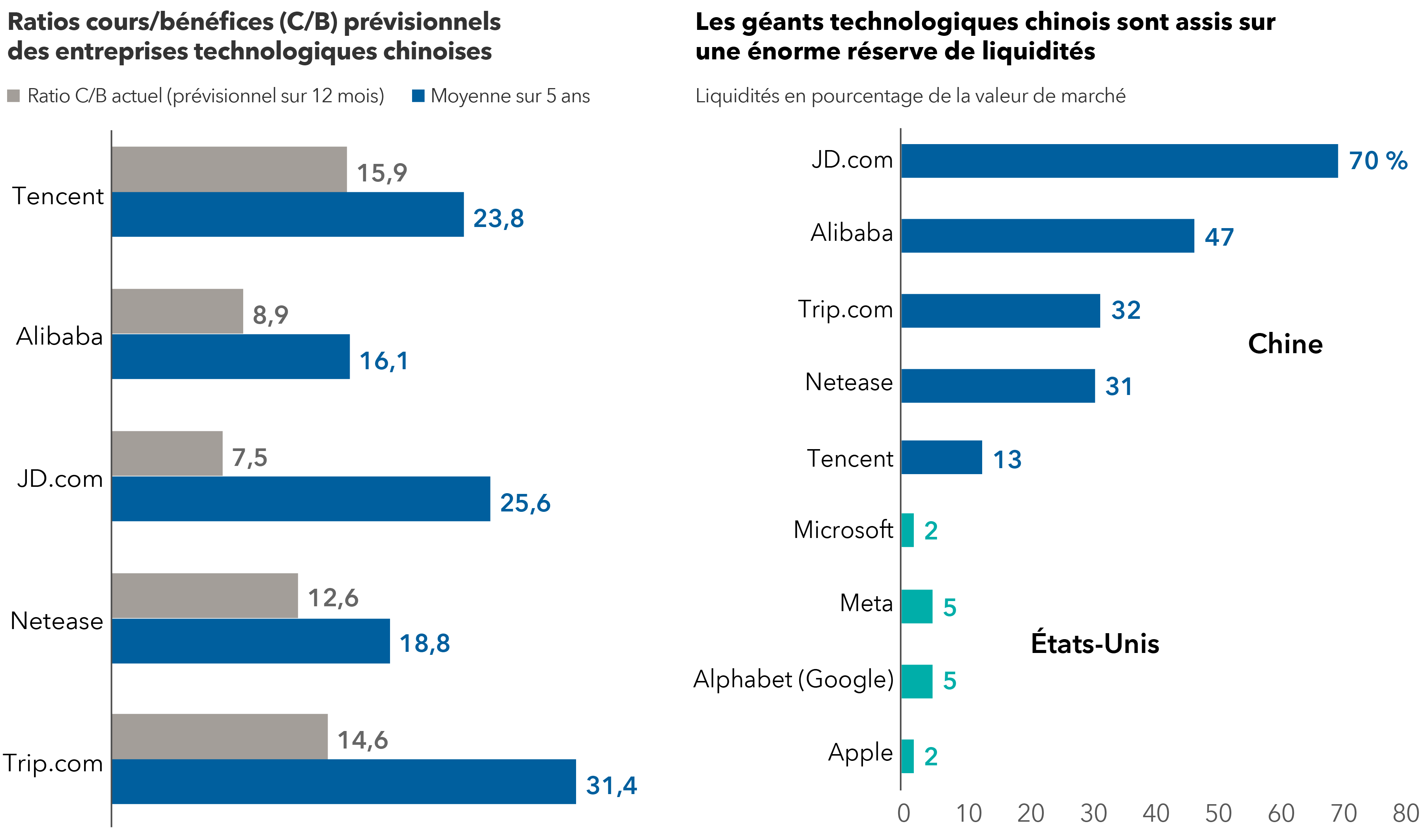 Un graphique à barres sur le côté gauche affiche cinq entreprises technologiques chinoises avec leurs ratios cours/bénéfices (C/B) prévisionnels actuels sur 12 mois et leurs ratios C/B moyens sur 5 ans. Tencent a un ratio C/B actuel de 15,9 et une moyenne sur 5 ans de 23,8, Alibaba a respectivement 8,9 et 16,1. JD.com affiche respectivement 7,5 et 25,6. NetEase a un ratio C/B actuel de 12,6 et une moyenne sur 5 ans de 18,8. Trip.com présente un ratio C/B actuel de 14,6 contre une moyenne sur 5 ans de 31,4. Le graphique à barres à droite compare les géants technologiques chinois et américains en termes de liquidités en pourcentage de la valeur de marché. Le graphique souligne que certaines entreprises technologiques chinoises disposent de réserves de liquidités importantes par rapport à certains géants technologiques américains. JD.com à 70 %, Alibaba à 47 %, Trip.com à 32 %, NetEase à 31 %, Tencent à 13 %, suivis des entreprises américaines Meta et Alphabet (Google) avec 5 %; et Microsoft et Apple avec 2 %.