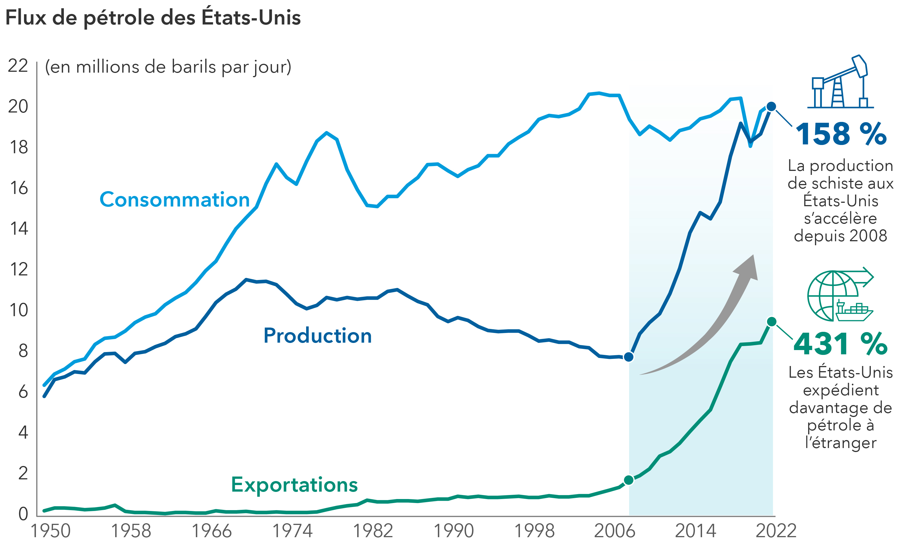 Le graphique ci-dessus illustre le volume de la consommation, des exportations et de la production de pétrole brut aux États-Unis de 1950 à 2022. L’axe des ordonnées représente les millions de barils de pétrole par jour, tandis que l’axe des abscisses présente le calendrier par intervalles de huit ans, de 1950 à 2022. La consommation augmente à partir de 1950 jusqu’à atteindre un creux au début des années 1980, avant de repartir à la hausse. La production augmente de 1950 jusqu’à la fin des années 1980, où elle décline et ne remonte plus avant 2009 environ, période à laquelle elle connaît un taux de croissance rapide. Les exportations restent stables jusqu’à ce qu’elles prennent de l’ampleur au milieu des années 2000, puis continuent à grimper. Deux icônes se trouvent sur le côté droit de l’image : une plate-forme de forage pétrolier et un pétrolier. Sous la plate-forme de forage pétrolier, une note indique que la production américaine a augmenté de 158 % entre 2008 et 2022, accompagnée du texte suivant : « La production de schiste aux États-Unis s’accélère depuis 2008 ». En dessous, l’image d’un pétrolier avec un globe terrestre démontre une augmentation de 431 % des exportations entre 2008 et 2022. Le texte sous l’icône est le suivant : « Les États-Unis expédient davantage de pétrole à l’étranger ».