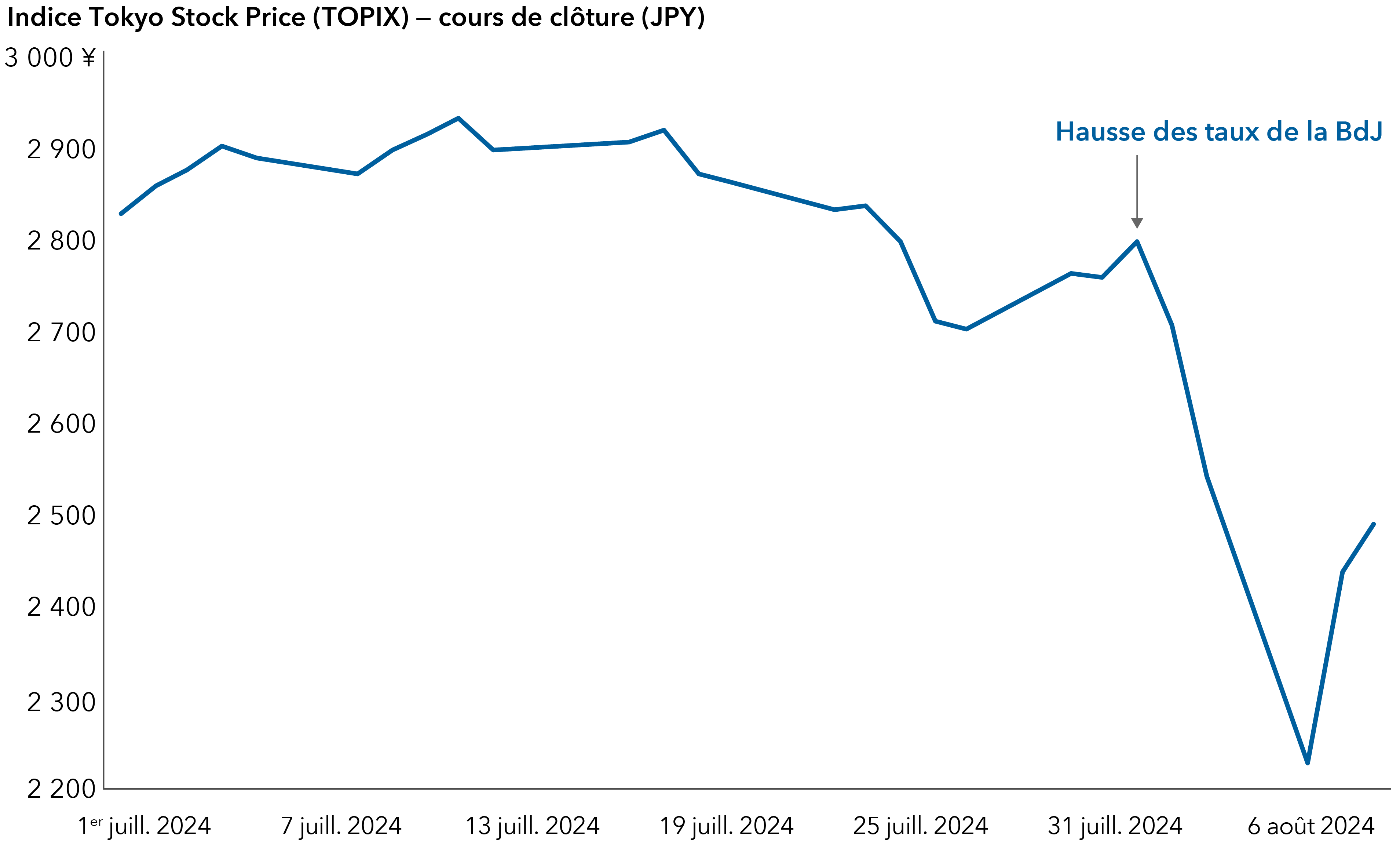 Le graphique linéaire présente l’indice Tokyo Stock Price (TOPIX) du 1er juillet 2024 au 7 août 2024. L’indice est exprimé en yens. La courbe reste stable jusqu’au niveau de 2 900, où elle commence à baisser lentement fin juillet, puis chute brusquement vers 2 200 lorsque la Banque du Japon a relevé les taux d’intérêt à la fin de juillet, avant de tenter une reprise pour dépasser 2 400 au 7 août. L’axe des y représente les yens, tandis que l’axe des x indique l’intervalle de dates. 