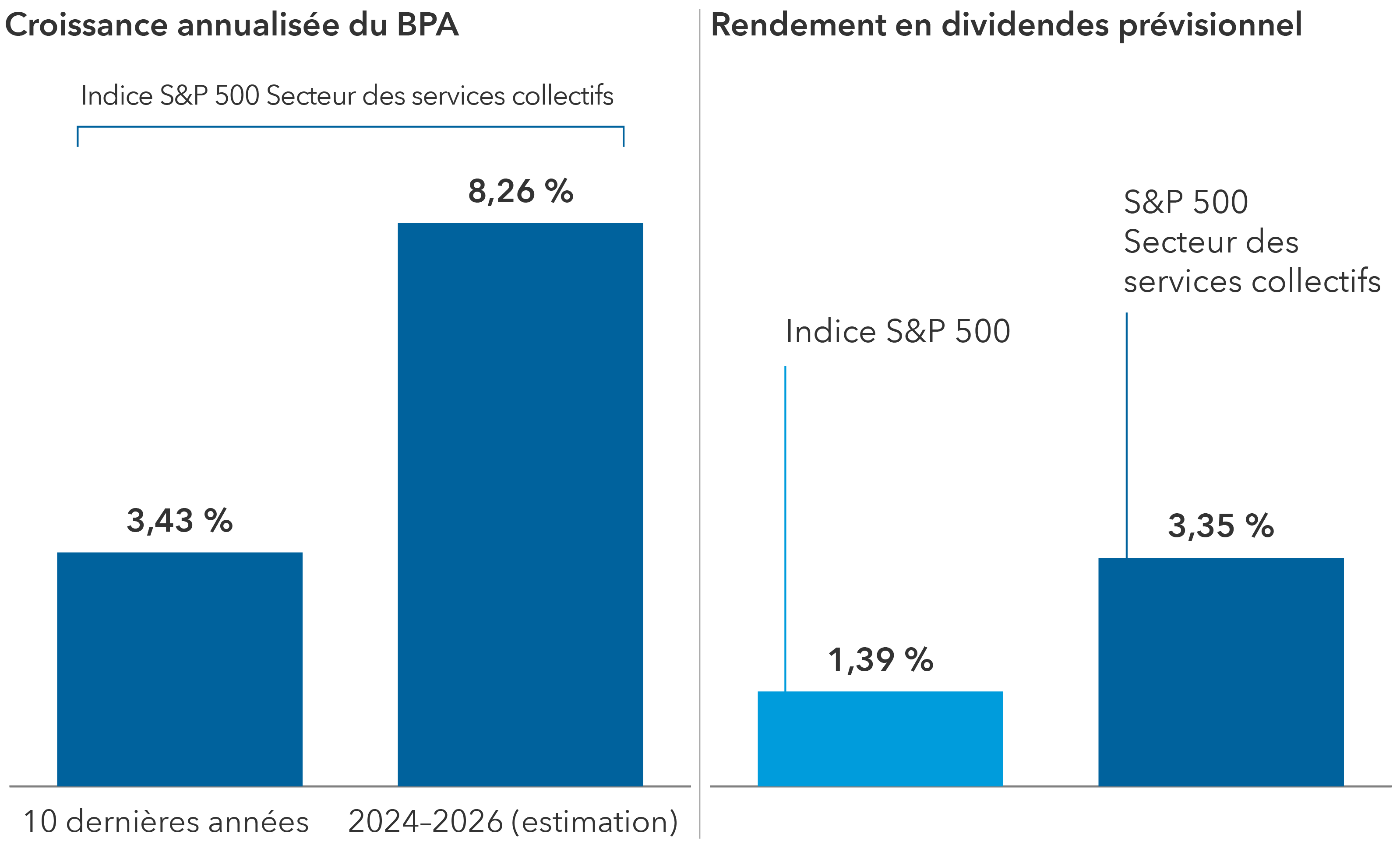 Le graphique à barres présente une croissance annualisée du bénéfice par action de 3,43 % au cours des 10 dernières années, et des estimations de croissance annualisée du bénéfice par action de 8,26 % pour la période de 2024 à 2026. Le graphique compare également le taux de rendement en dividendes à terme du S&P 500 de 1,39 % à celui du S&P 500 Secteur des services collectifs de 3,35 %.