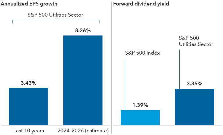 The bar chart shows annualized earnings per share growth over the last 10 years of 3.43% and annualized earnings per share growth estimates for 2024 to 2026 of 8.26%. The chart also compares the forward dividend yield of the S&P 500 of 1.39% to the S&P 500 Utilities of 3.35%.