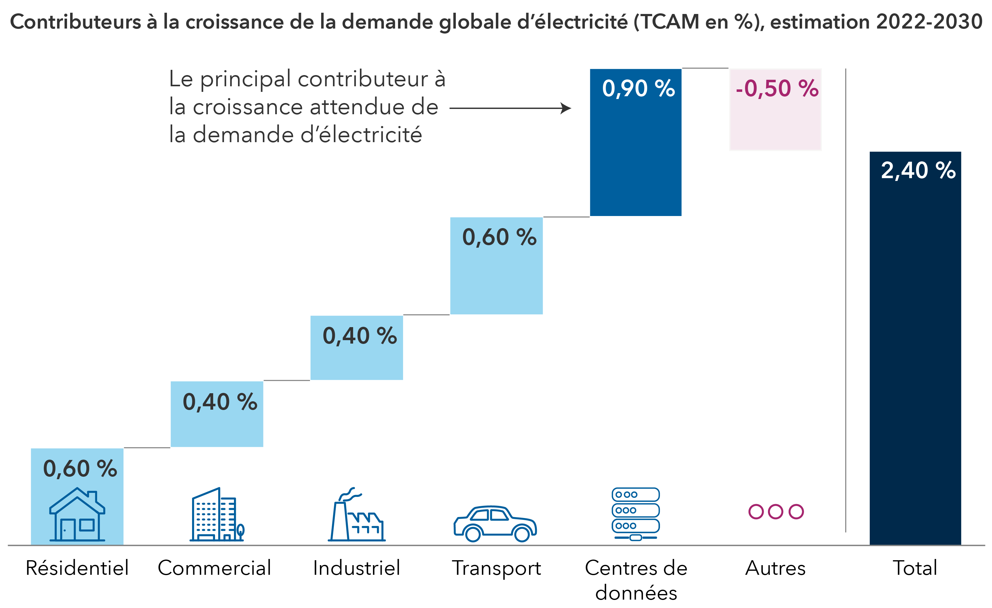 Le graphique présente la répartition des contributeurs à la croissance estimée de la demande globale d’énergie, en termes de taux de croissance composé annualisé, pour la période 2022-2030. Cela inclut le résidentiel (0,60 %), le commercial (0,40 %), l’industriel (0,40 %), le transport (0,60 %), les centres de données (0,90 %) et les autres secteurs (-0,50 %), pour une croissance totale estimée à 2,40 %.