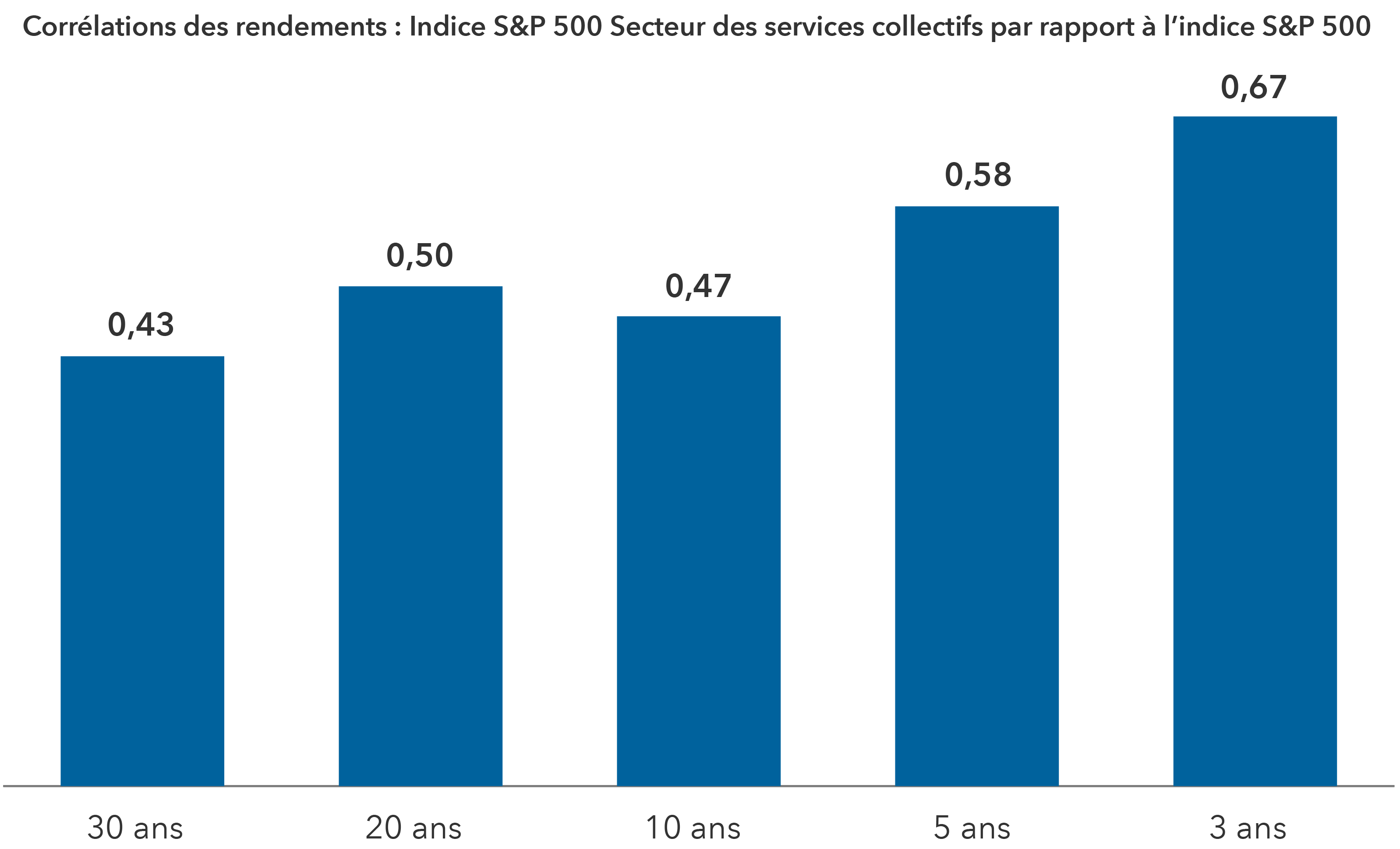 Le graphique à barres présente la corrélation des rendements entre les services collectifs, représentés par le sous-secteur S&P 500 Utilities, et l’indice S&P 500 général, ventilée sur différentes périodes. La moyenne sur 30 ans est de 0,43, de 0,50 sur 20 ans, de 0,47 sur 10 ans, de 0,58 sur 5 ans et de 0,67 sur 3 ans .