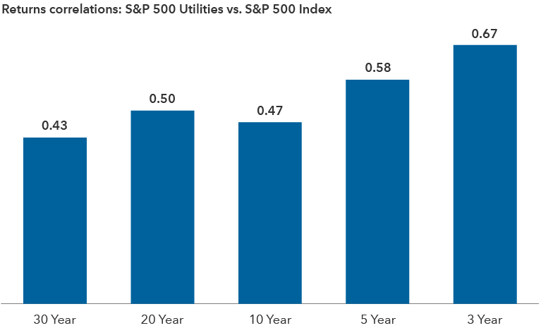 The bar chart shows the returns correlation between utilities, as represented by the S&P 500 Utilities subsector and the overall S&P 500 Index, broken out for various time frames. The 30-year average is 0.43, the 20-year average is 0.50, the 10-year average is 0.47, the five-year average is 0.58 and the three-year average is 0.67.