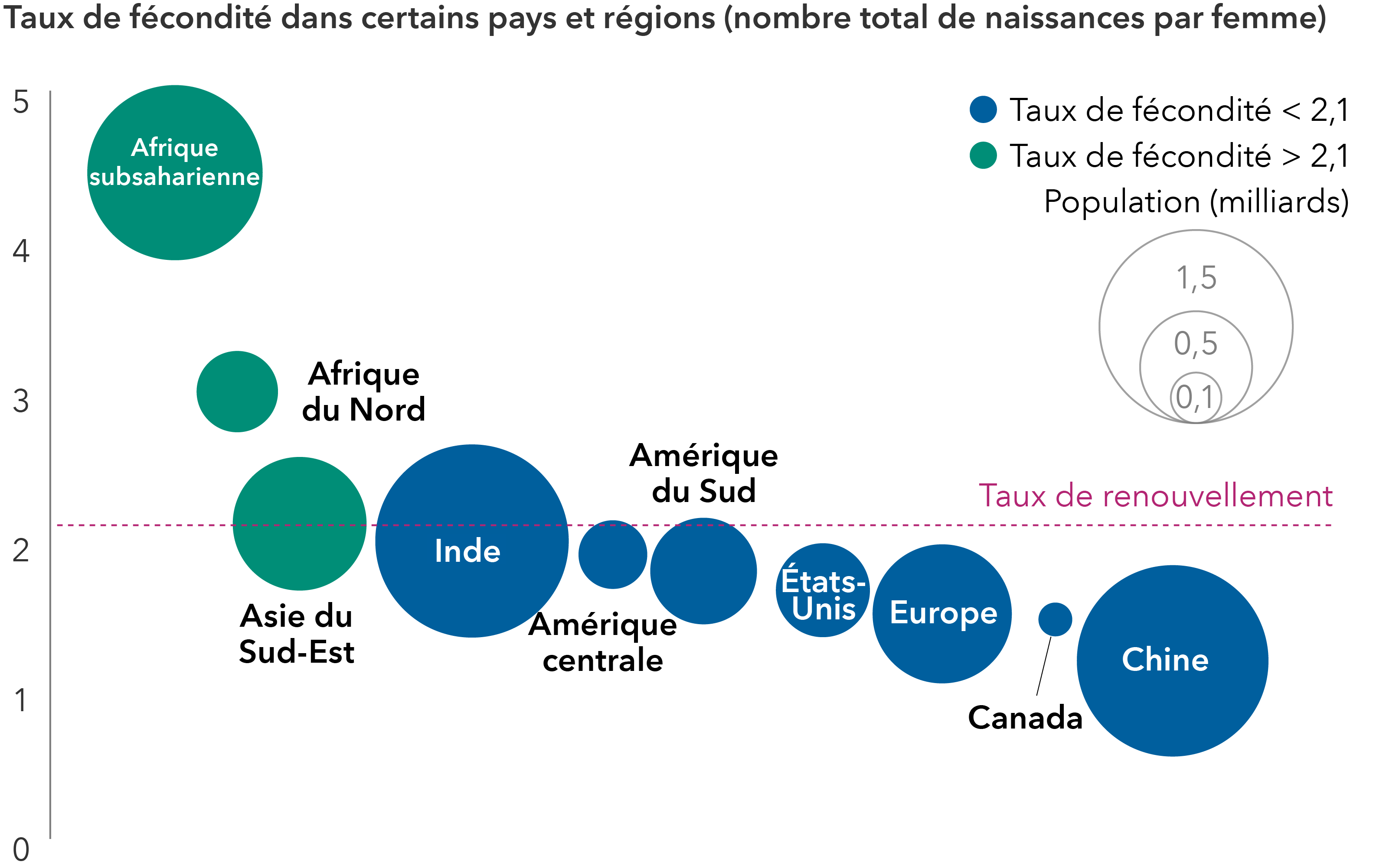 Le graphique utilise deux types de cercles pour représenter différentes fourchettes de taux de fécondité et la taille de chaque cercle représente la taille de la population, toutes deux étant des estimations pour 2023. L’axe des ordonnées représente le taux de fécondité, allant de 0 à 5, avec une ligne pointillée intitulée « taux de renouvellement » tracée au niveau de 2,1. L’Afrique subsaharienne se situe au sommet du graphique, indiquant un taux de fécondité élevé de 4,45, pour une population de 1,2 milliard d’habitants. L’Afrique du Nord a un taux de fécondité de 2,98 et une population de 262 millions d’habitants, tandis que l’Asie du Sud-Est a un taux de fécondité de 2,1 et une population de 683 millions d’habitants. Par ordre décroissant, les pays ou régions suivants ont un taux de fécondité inférieur à 2,1 : l’Inde avec 1,99 et une population de 1,4 milliard d’habitants, l’Amérique centrale avec 1,90 et une population de 179 millions d’habitants, l’Amérique du Sud avec 1,79 et une population de 438 millions d’habitants, l’Europe avec 1,50 et une population de 742 millions d’habitants, le Canada avec 1,47 et une population de 39 millions d’habitants, et la Chine avec 1,19 et une population de 1,4 milliard d’habitants. 