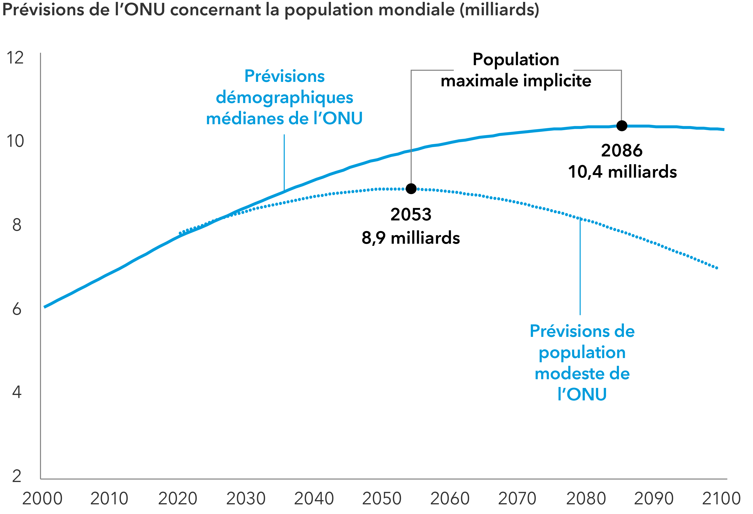 Le graphique présente la population mondiale calculée par les Nations unies entre 2000 et 2022, ainsi que les prévisions pour la période 2022-2100. Selon la prévision médiane, la population mondiale atteindra son maximum en 2086, avec 10,4 milliards d’habitants, tandis que la prévision la plus modeste prévoit un pic de population en 2053, avec 8,9 milliards d’habitants.