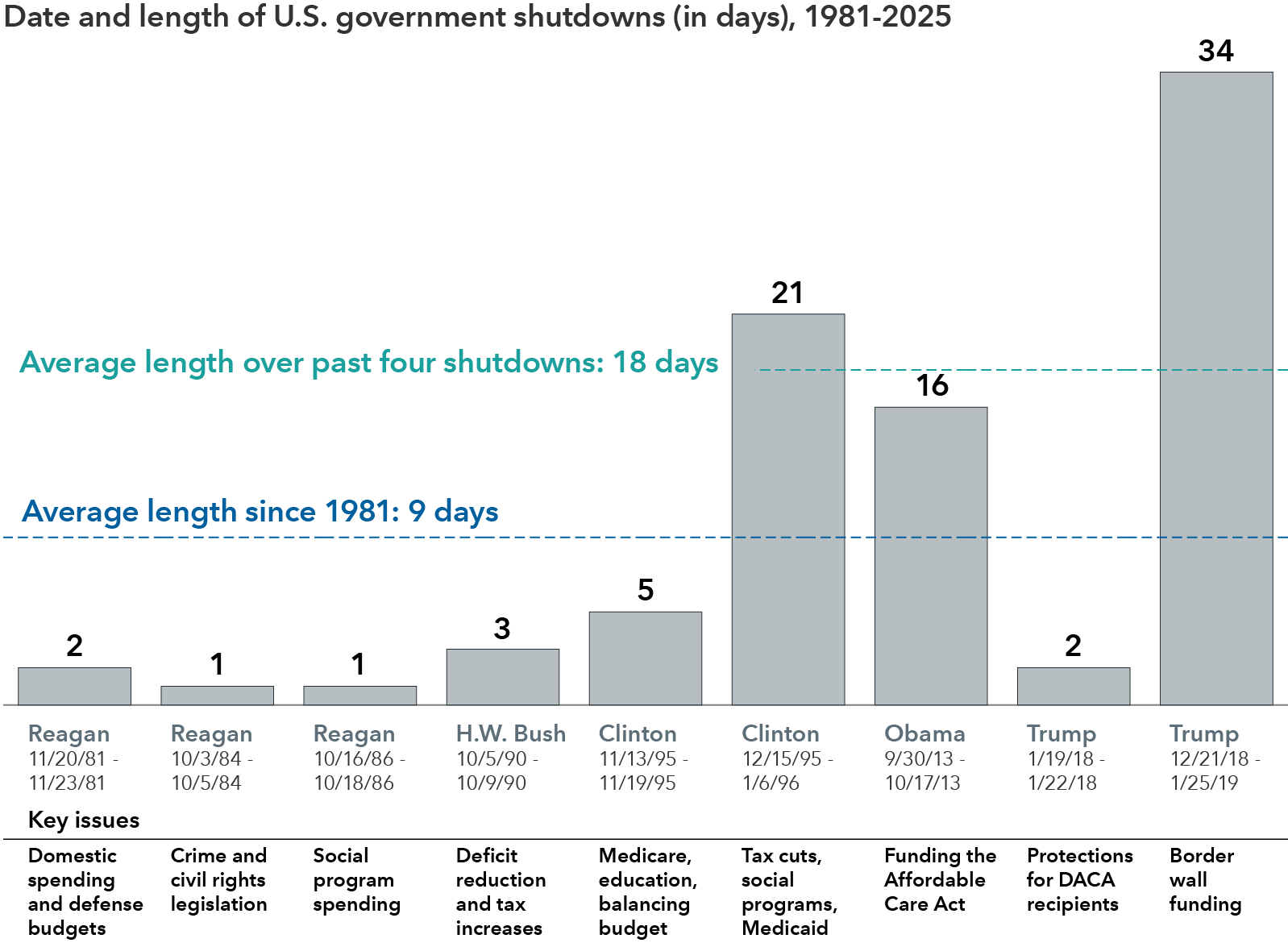 A series of vertical bars represents a timeline of U.S. federal government shutdowns between 1981 and 2025. Each shutdown is represented by a vertical bar indicating its duration in days. The longest shutdown occurred under President Trump between December 21, 2018, and January 25, 2019, lasting 34 days. Other notable shutdowns include 21 days under President Clinton in 1995–1996 and 16 days under President Obama in 2013. The chart also highlights that the average length of the last four shutdowns is 18 days, while the overall average since 1981 is nine days.