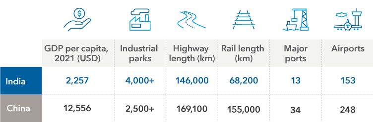 Table compares infrastructure stats on India and China. India had a gross domestic product per capita of 2,257 USD dollars, compared with 12,556 dollars for China. India had more than 4,000 industrial parks, compared with more than 2,500 for China. Highway length in India was 146,000 kilometers compared with 169,100 in China. Length of rails in India ran 68,200 kilometers compared with 155,000 in China. India had 13 major ports compared with 34 in China. India had 153 airports compared with 248 in China.