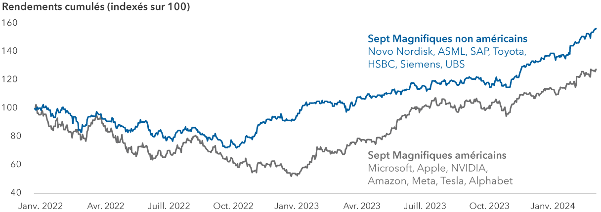 Le graphique linéaire compare le rendement cumulé des actions des Sept magnifiques avec les sept principaux contributeurs de l’indice MSCI EAFE, une mesure générale des marchés développés non américains, du 1er janvier 2022 au 31 mai 2024. Les actions qui constituent les Sept Magnifiques américains sont Nvidia, Microsoft, Apple, Meta, Amazon, Tesla et Alphabet. Les actions qui constituent les Sept magnifiques non américains sont Novo Nordisk, ASML, SAP, Toyota, HSBC, Siemens et UBS. Les rendements cumulés des deux groupes sont indexés à 100 au 1er janvier 2022. Les entreprises qui constituent les Sept magnifiques non américains ont terminé avec une valeur indexée de 164,9, surpassant les Sept magnifiques américains, qui ont terminé avec une valeur de 137,9.