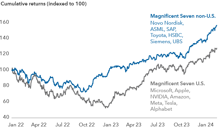 The line graph compares the cumulative return of the Magnificent Seven stocks with the seven largest contributors in the MSCI EAFE Index, a broad measure of developed non-U.S. markets, from January 1, 2022, through March 31, 2024. The Magnificent Seven U.S. stocks are Microsoft, Apple, NVIDIA, Amazon, Meta, Tesla and Alphabet. The Magnificent Seven non-U.S. stocks are Novo Nordisk, ASML, SAP, Toyota, HSBC, Siemens and UBS. Cumulative returns for both groups are indexed to 100 as of January 1, 2022. The Magnificent Seven non-U.S. companies ended with an indexed value of 163.4, outpacing the U.S. Magnificent Seven, with an ending value of 129.3.