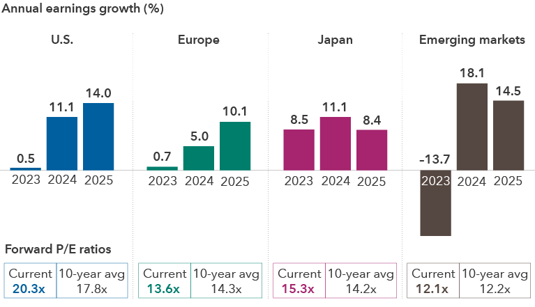 The image shows four sets of bars comparing annual earnings growth for 2023 and estimated earnings growth for 2024 and 2025 for the U.S. (Standard & Poor’s 500 Index), Europe (MSCI Europe Index), Japan (MSCI Japan Index) and emerging markets (MSCI Emerging Markets Index) stocks. The earnings growth and estimates are as follows: For the U.S., 0.5% growth in 2023, 11.1% in 2024 and 14.0% in 2025; for Europe, 0.7% in 2023, 5.0% in 2024; and 10.1% in 2025; for Japan, 8.5% in 2023, 11.1% in 2024 and 8.4% in 2025; and for emerging markets, negative 13.7% in 2023, 18.1% in 2024 and 14.5% in 2025. Below each set of bars is current and 10-year-average price-to-earnings ratios as of May 31, 2024, for each region. For the U.S., current P/E ratio was 20.3 times earnings and 10-year average P/E ratio was 17.8 times earnings; for Europe, current P/E ratio was 13.6 times earnings and 10-year average was 14.3 times earnings; for Japan, current P.E ratio was 15.3 times earnings and 10-year average was 14.2 times; and for emerging markets, current P/E ratio was 12.1 times earnings and the 10-year average was 12.2 times earnings.