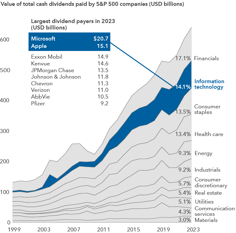 The graphic shows the changing proportions of total cash dividends paid by S&P 500 companies broken down by sector from 1999 through 2023. The cash payments were as follows: for financials, from $28.1 billion in 1999 to $109.2 billion in 2023, accounting for 17.1% of total dividends paid; for information technology, from $4.6 billion in 1999 to $90.1 billion in 2023, accounting for 14.1% of total dividends; for consumer staples, from $16.5 billion in 1999 to $86.2 billion in 2023, accounting for 13.5% of total dividends; for health care, from $13.7 billion in 1999 to $85.8 billion in 2023, accounting for 13.4%; for energy, from $14.6 billion in 1999 to $59.7 billion in 2023, accounting for 9.3% of total dividends; for industrials, from $13.1 billion in 1999 to $59.1 billion in 2023, accounting for 9.2% of total dividends; for consumer discretionary, from $8.8 billion in 1999 to $36.2 billion in 2023, accounting for 5.7% of total dividends; for real estate from $371 million in 1999 to $34.5 billion in 2023, accounting for 5.4% of total dividend payments; for utilities, from $10.1 billion in 1999 to $32.6 billion in 2023, accounting for 5.1% of total dividends; for communication services, from $15.6 billion in 1999 to $27.3 billion in 2023, accounting for 4.3% of total dividends; and for materials, from $5.9 billion in 1999 to $19.2 billion in 2023, accounting for 3.0% of total dividends. The chart includes an inset table listing the 10 largest dividend payers, in billions of dollars, in 2023. They are Microsoft, $20.7 billion; Apple, $15.1 billion; Exxon Mobil, $14.9 billion; Kenvue, $14.6 billion; JPMorgan Chase, $13.5 billion; Johnson & Johnson, $11.8 billion; Chevron, $11.3 billion; Verizon, $11.0 billion; AbbVie, $10.5 billion; and Pfizer, $9.2 billion.