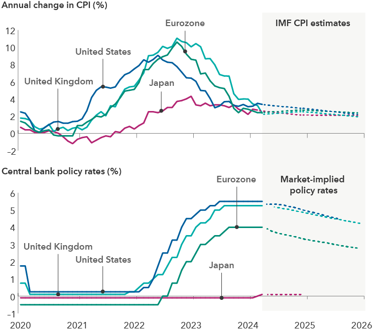 A dual-panel line graph displays trends in the annual change in the Consumer Price Index (CPI) on top and policy rates across four regions: United Kingdom, United States, Eurozone and Japan on the bottom between January 31, 2020, and April 30, 2024, with estimates shown through January 2026. The top panel, labeled “Annual change in CPI (%),” shows a peak of inflation around early 2022 followed by a downward trend for all regions. The United Kingdom peaks at 11.05%, the United States at 9.06%, the Eurozone at 10.6% and Japan at 4.30%. Dotted lines represent future estimates, which continue the declining trend for all regions except Japan that shows slight increases post-2024. The lower panel, labeled “Central bank policy rates (%),” depicts an upward trajectory for all regions with market implied policy rates suggesting increases over time. The United Kingdom starts at 0.75%, rising to 5.25%; the United States starts at 1.75%, rising to 5.50%; the Eurozone begins at negative 0.50%, climbing to 4%; and Japan begins at negative 0.10%, climbing to 0.10%. The graphs indicate that while inflation (CPI) is on a decline, policy rates are on the rise, which could suggest that rate cuts may not be justified based on this data alone.