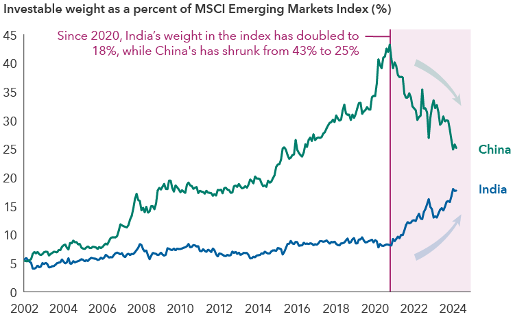 A line graph showing the country weight in the MSCI Emerging Markets Index, expressed as a percentage, from 2001 to 2024. There are two lines, one representing China and the other India. The x-axis indicates the years, while the y-axis shows the percentage weight from 0% to 45%. China’s line starts at 5.40% on January 31, 2002, increases sharply to peak at about 43.24% by October 31, 2020, then declines to 25.13% on March 31, 2024. India’s line begins at 5.68% on January 31, 2002, and gradually increases over time to 17.70% on March 31, 2024. A shaded area beginning in late 2020 and ending on March 31, 2024, highlights India’s rise and China’s fall.