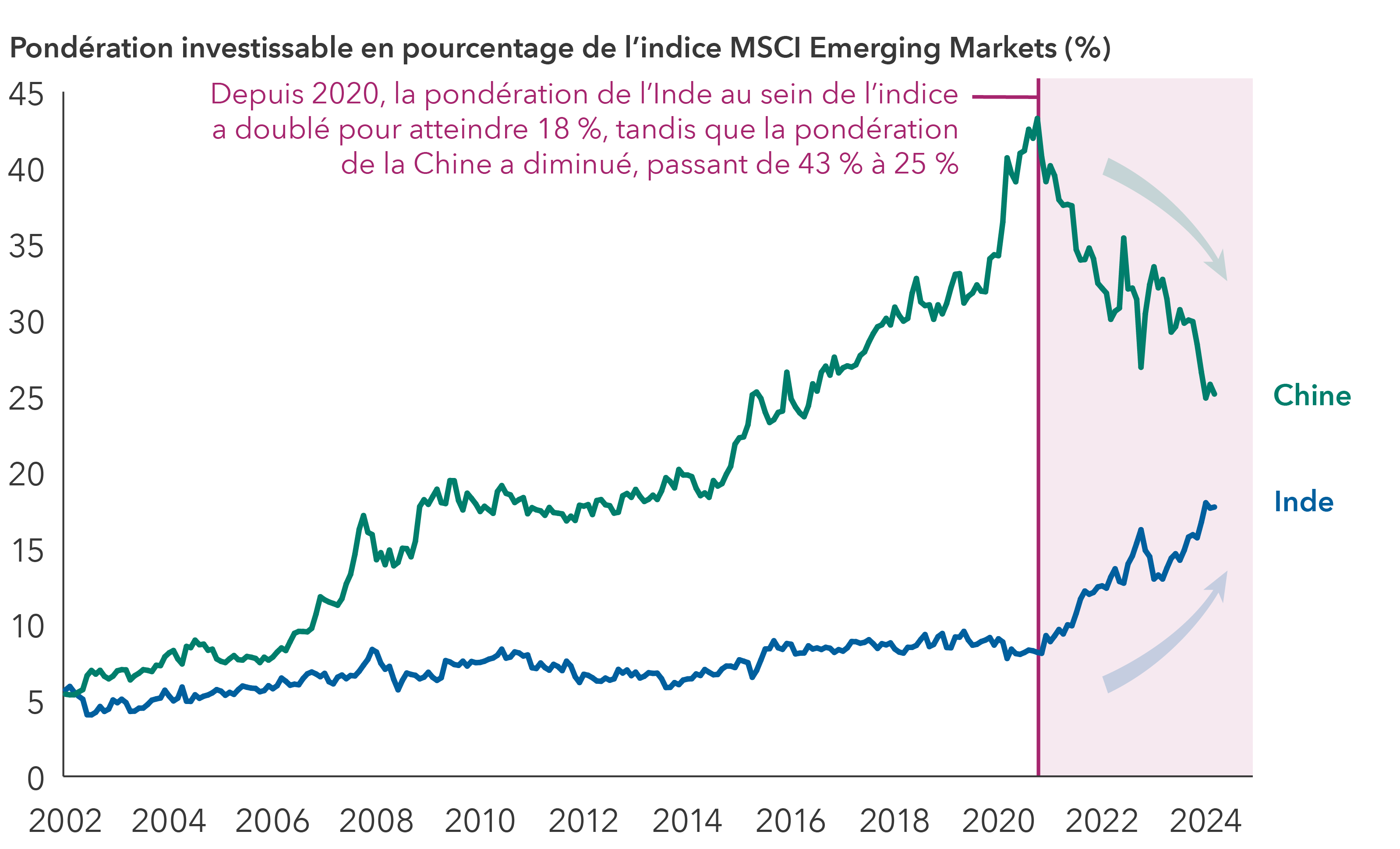 Un graphique linéaire illustrant la pondération des pays dans l’indice MSCI Emerging Markets, exprimé en pourcentage, de 2001 à 2024. On distingue deux lignes, l’une représentant la Chine et l’autre l’Inde. L’axe des abscisses indique les années, tandis que l’axe des ordonnées présente le poids en pourcentage, de 0 % à 45 %. La ligne de la Chine commence à 5,40 % le 31 janvier 2002, augmente fortement pour atteindre un pic d’environ 43,24 % le 31 octobre 2020, puis diminue pour atteindre 25,13 % le 31 mars 2024. La ligne de l’Inde commence à 5,68 % le 31 janvier 2002 et augmente progressivement pour atteindre 17,70 % le 31 mars 2024. Une zone grisée commençant à la fin de 2020 et se terminant le 31 mars 2024 met en évidence la montée de l’Inde et le déclin de la Chine.