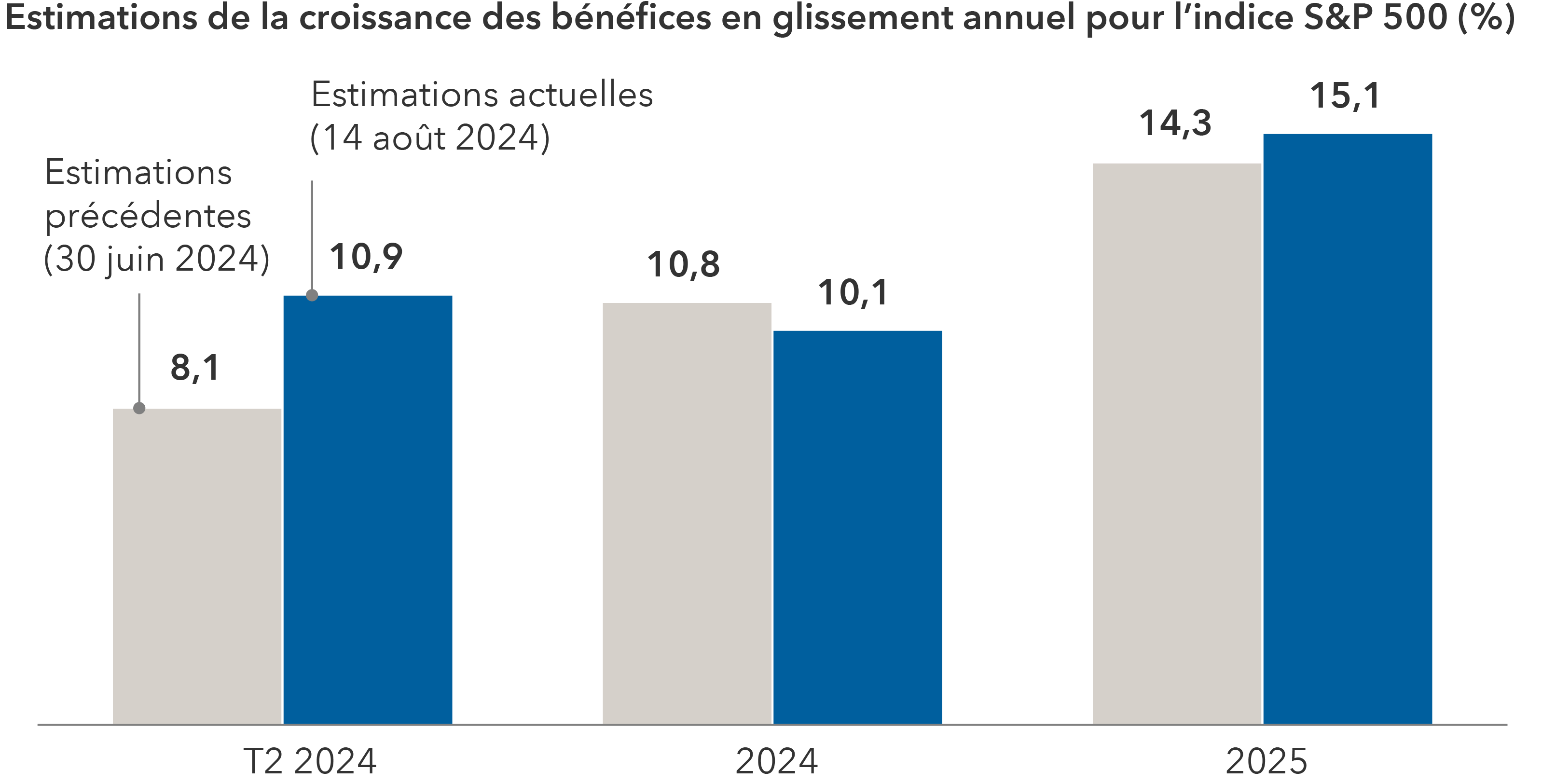 Le graphique à barres ci-dessus représente les estimations de bénéfices pour le deuxième trimestre de 2024, 2024 et 2025. La première estimation est antérieure à la publication des résultats du deuxième trimestre, soit le 30 juin 2024, et la deuxième estimation est l’estimation actuelle, au 14 août 2024, après que la plupart des entreprises de l’indice S&P 500 aient publié leurs bénéfices du deuxième trimestre. Pour le deuxième trimestre de 2024, les estimations antérieures indiquaient une croissance des bénéfices de 8,1 % en glissement annuel, contre 10,9 % selon les estimations actuelles. Pour l’année civile 2024, les estimations antérieures indiquaient une croissance des bénéfices de 10,8 % en glissement annuel, contre des estimations révisées de 10,1 %. Pour l’année civile 2025, les estimations antérieures indiquaient une croissance des bénéfices de 14,3% en glissement annuel, contre des estimations révisées de 15,1%.