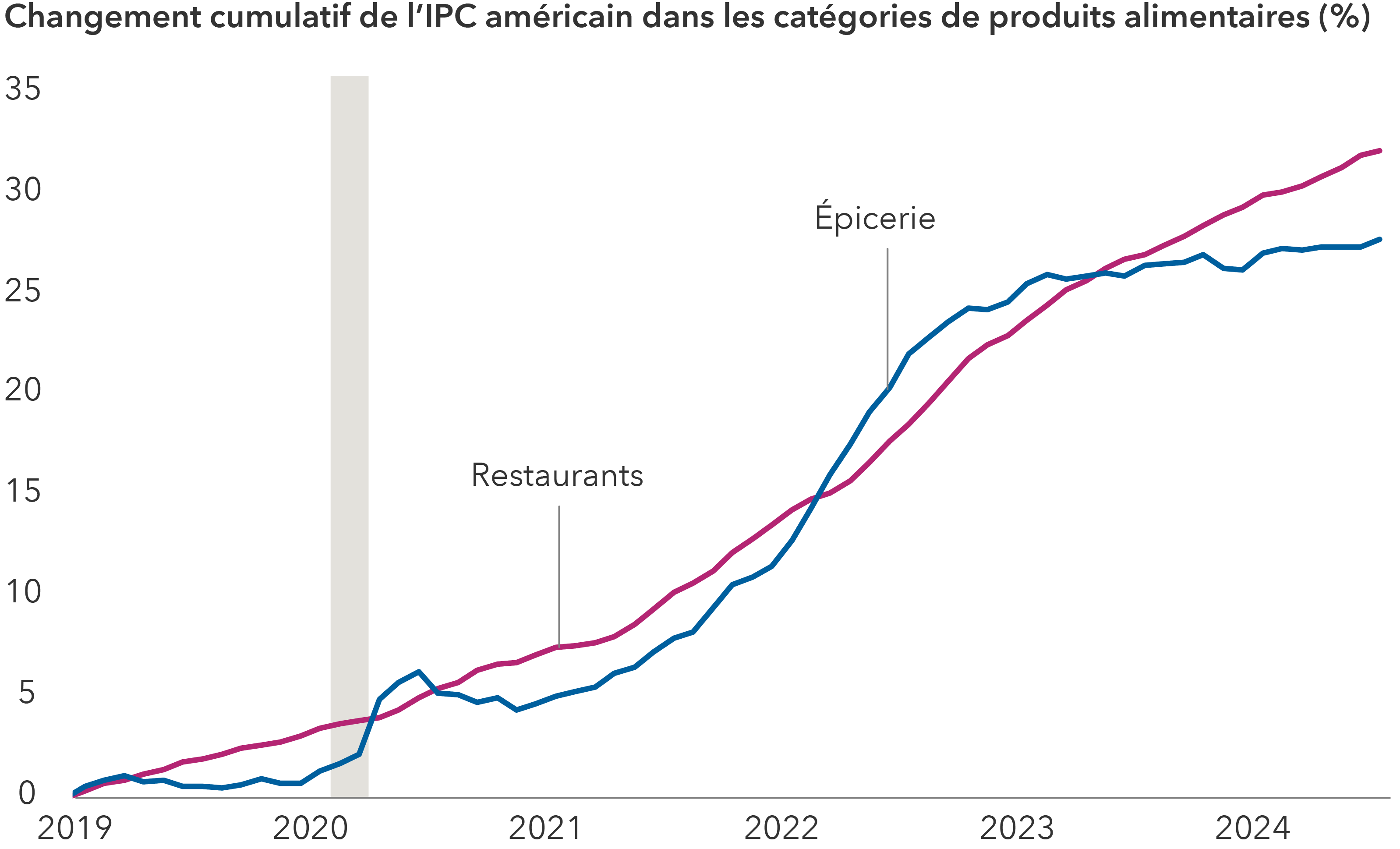 Le graphique linéaire présente le changement cumulé de l’inflation des prix dans la restauration et de l’inflation des prix à l’épicerie. Une zone ombragée entre février 2020 et mars 2020 indique une période de récession. L’axe vertical indique le changement cumulé en pourcentage de l’IPC, allant de 0 % à 35 %. De décembre 2018 à décembre 2019, l’inflation dans la restauration a augmenté de 3 %, tandis que l’inflation en épicerie a augmenté de 1 %. De décembre 2018 à décembre 2022, l’inflation dans la restauration a augmenté de 23%, tandis que l’inflation en épicerie a augmenté de 25%. De décembre 2018 à décembre 2024, l’inflation dans la restauration a augmenté de 32 %, tandis que l’inflation en épicerie a augmenté de 28 %.