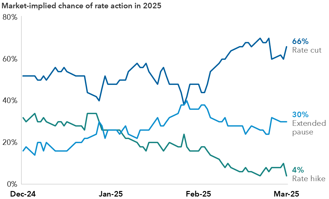 A fever-line chart depicts the market-implied probabilities of three actions. One line represents a rate cut, while two others represent a rate hike and a rate pause, respectively, between December 2024 and March 2025. The cutting line, which starts around 50%, fluctuates and ends at approximately 66%. The hiking line begins around 30%, decreasing steadily to about 4%. The line representing a pause starts around 20%, peaks near the end of January at about 40%, and then declines to approximately 30%.