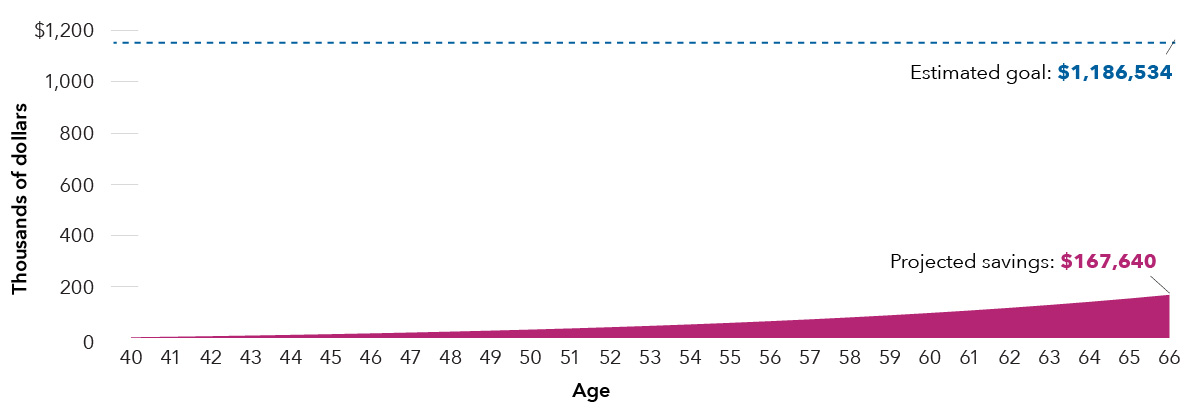 Chart features a line indicating gradually increasing investments, beginning at $0 at age 40 and ending at $167,640 at age 67. There is a dotted line above to show the $1,186,534 goal and the substantial gap between it and the hypothetical retiree’s projected savings.