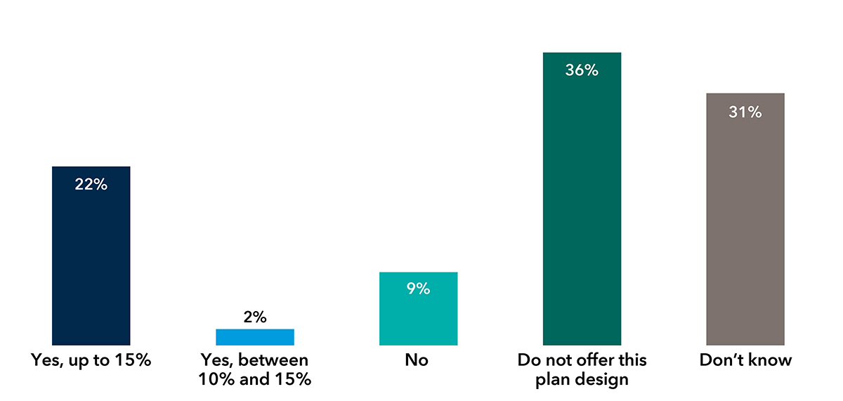 Bar graph showing that 22% of respondents answered, “Yes, up to 15%”; 2% answered, “Yes, between 10% and 15%”; 9% answered, “No”; 36% answered “Do not offer this plan design”; and 31% answered, “Don’t know.”