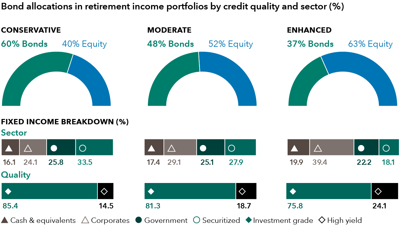 Three pie charts show allocations for retirement income portfolios, with 60% of the Conservative portfolio allocated to bonds as of March 31, 2024, and 48% and 37% of the Moderate and Enhanced portfolios allocated to bonds, respectively. By credit exposure, 85.4% of the Conservative model was allocated to investment-grade bonds, with 14.5% allocated to high yield, whereas 81.3% of the Moderate model was allocated to investment grade and 18.7% to high yield, while 75.8% of the enhanced model was allocated to investment grade and 24.1% to high yield. By sector 16.1% of the Conservative portfolio was allocated to cash, 24.1% to corporates, 25.8% to government bonds and 33.5% to securitized, whereas in the Moderate model 17.4% was allocated to cash, 29.1% to corporates, 25.1% to government bonds and 27.9% to securitized versus 19.9% of the Enhanced model allocated to cash, 39.4% to corporates, 22.2% to government and 18.1% to securitized. Totals may not reconcile due to rounding.