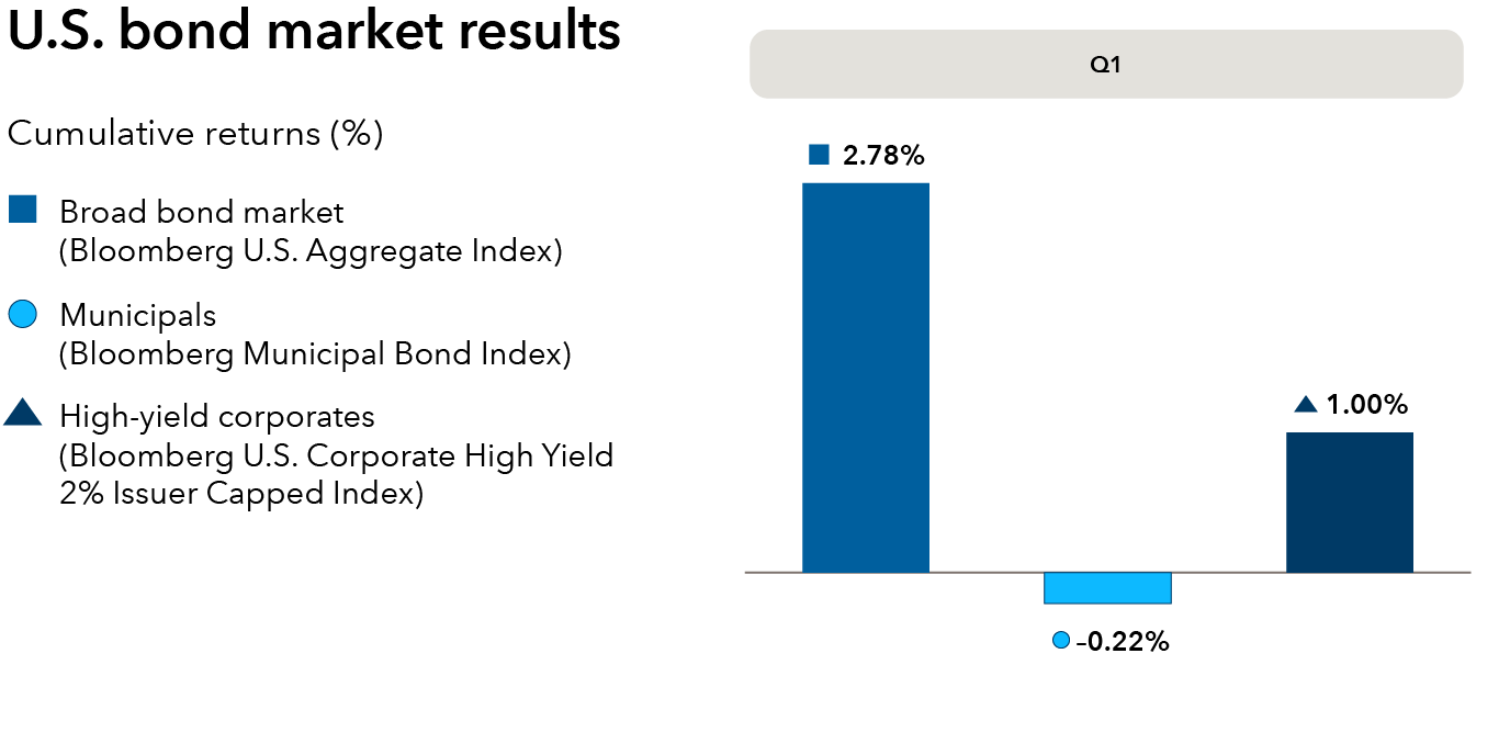 The bar chart title is “U.S. bond market results.” The chart displays cumulative returns. For the broad bond market, represented by the Bloomberg U.S. Aggregate Index, Q1 return is 2.78%. For municipals, represented by the Bloomberg Municipal Bond Index, Q1 return is -0.22%. For high-yield corporates, represented by the Bloomberg U.S. Corporate High Yield 2% Issuer Capped Index, Q1 return is 1.00%.
