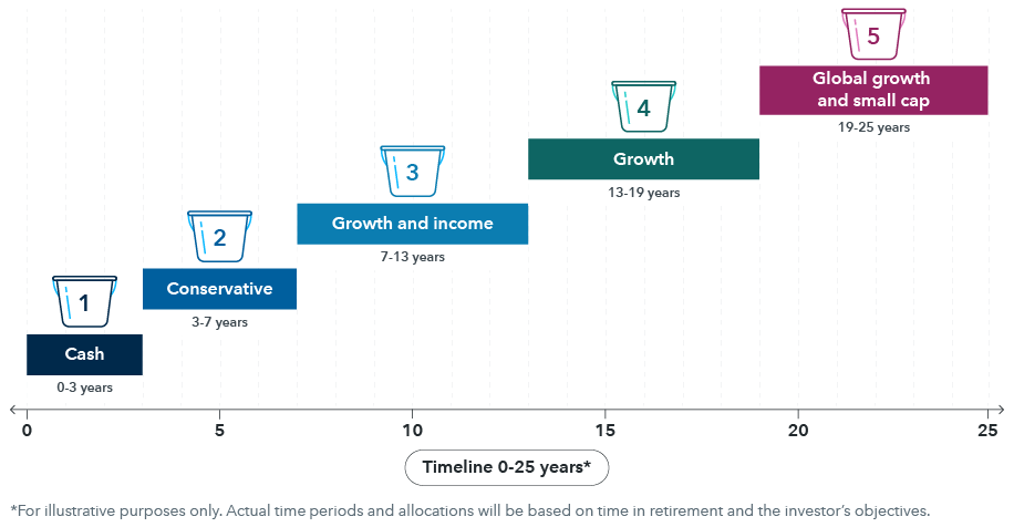 Timeline graphic shows five buckets spanning 25 years of retirement. Bucket one represents 0 to 3 years and holds cash. Bucket two represents 3 to 7 years and holds conservative and income-producing investments. Bucket three represents 7 to 13 years and holds growth and income investments. Bucket four represents 13 to 19 years and holds growth investments. Bucket five represents 19 to 25 years and holds global growth and small-cap investments. This chart is for illustrative purposes only. Actual time periods and allocations will be based on time in retirement and the investors’ objectives. 
