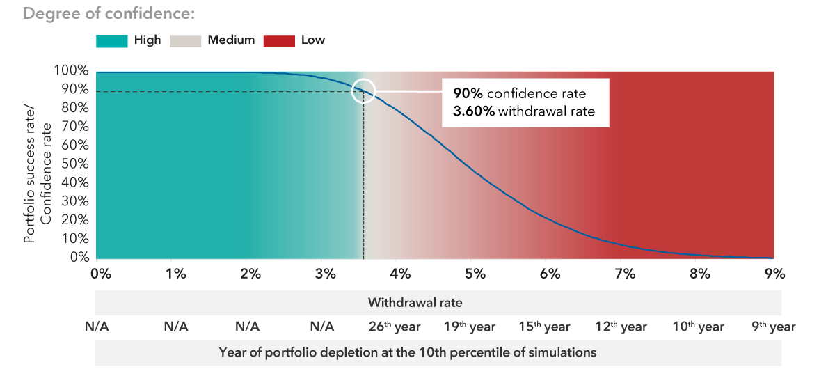 Chart titled “Retirement income confidence (30-year time horizon)” shows three degrees of confidence: High, Medium and Low