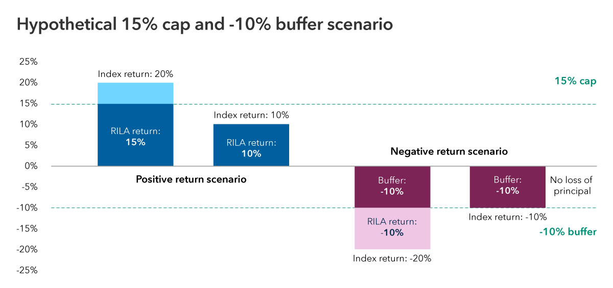 This stacked bar chart shows hypothetical return scenarios for a 15% cap and -10% buffer strategy in a potential RILA contract. In a positive return scenario where the index returned 20%, the RILA return would be capped for the investor at 15%. Alternatively, where the index return was 10% and therefore below the cap, the RILA would return 10%. In a negative return scenario where the index dropped 20%, the RILA contract’s buffer would protect the first 10% of losses, meaning the RILA would return -10%. In a scenario where the index dropped up to 10%, the buffer would protect against the full amount of the loss.