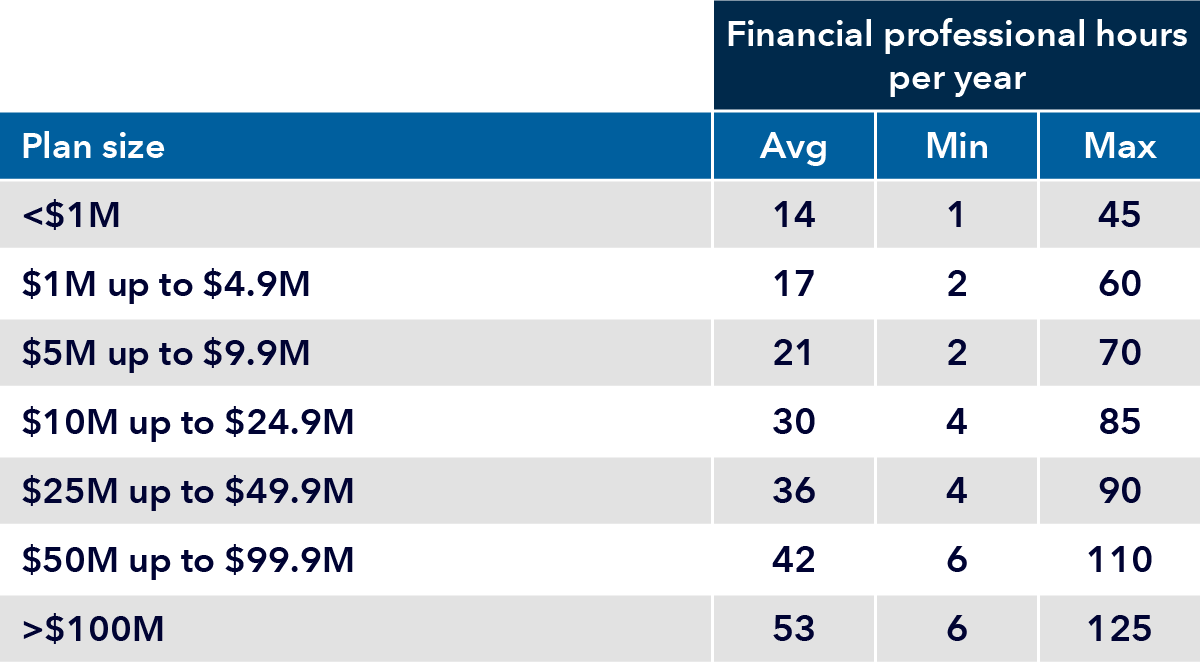 Table showing financial professional hours per year by plan size, with minimum, average and maximum for each size plan. For plans with less than one million dollars: average 14, minimum 1, maximum 45. From one to 4.9 million dollars: average 17, minimum 2, maximum 60. For five to 9.9 million dollars: average 21, minimum 2, maximum 70. For 10 to 24.9 million dollars: average 30, minimum 4, maximum 85. For 25 to 49.9 million dollars: average 36, minimum 4, maximum 90. For 50 to 99.9 million dollars: average 42, minimum 6, maximum 110. For 100 million dollars and more: average 53, minimum 6, maximum 125.