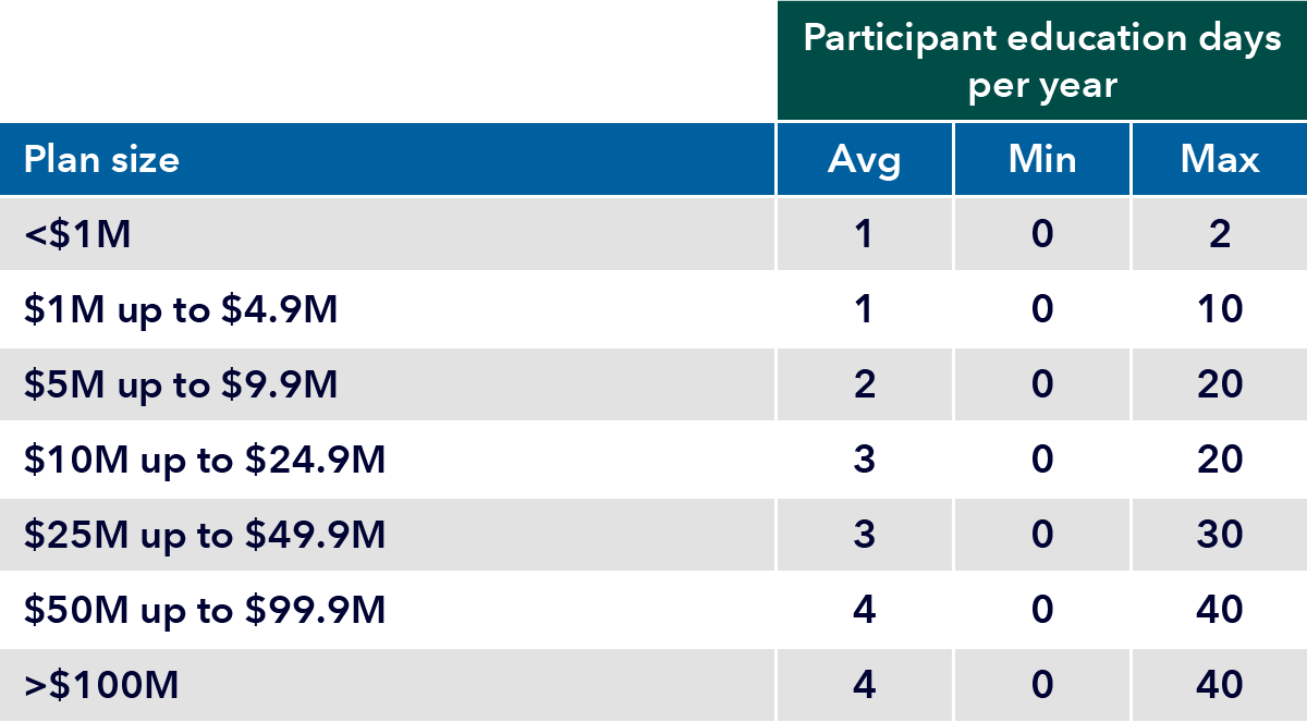 Table showing participant education days per year by plan size, with average, minimum and maximum for each size plan. For plans with less than one million dollars: average 1, minimum 0, maximum 2. From one to 4.9 million dollars: average 1, minimum 0, maximum 10. For five to 9.9 million dollars: average 2, minimum 0, maximum 20. For 10 to 24.9 million dollars: average 3, minimum 0, maximum 20. For 25 to 49.9 million dollars: average 3, minimum 0, maximum 30. For 50 to 99.9 million dollars: average 4, minimum 0, maximum 40. For 100 million dollars and more: average 4, minimum 0, maximum 40.