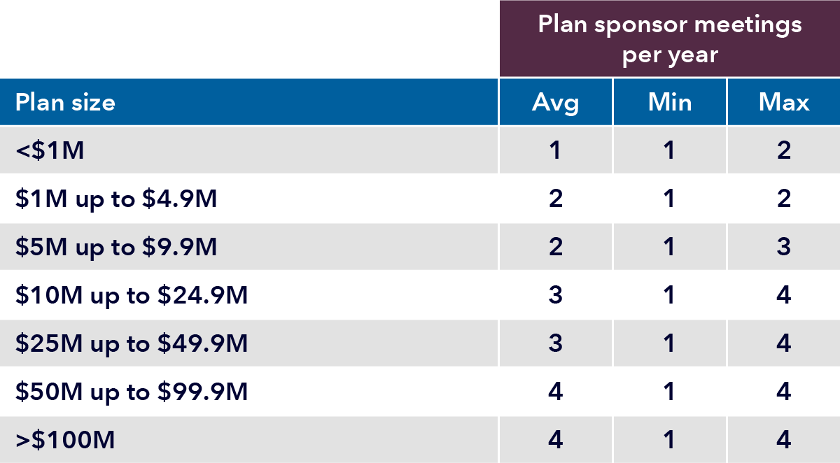 Table showing plan sponsor meetings per year by plan size, with average, minimum and maximum for each size plan. For plans with less than one million dollars: average 1, minimum 1, maximum 2. From one to 4.9 million dollars: average 2, minimum 1, maximum 2. For five to 9.9 million dollars: average 2, minimum 1, maximum 3. For 10 to 24.9 million dollars: average 3, minimum 1, maximum 4. For 25 to 49.9 million dollars: average 3, minimum 1, maximum 4. For 50 to 99.9 million dollars: average 4, minimum 1, maximum 4. For 100 million dollars and more: average 4, minimum 1, maximum 4.