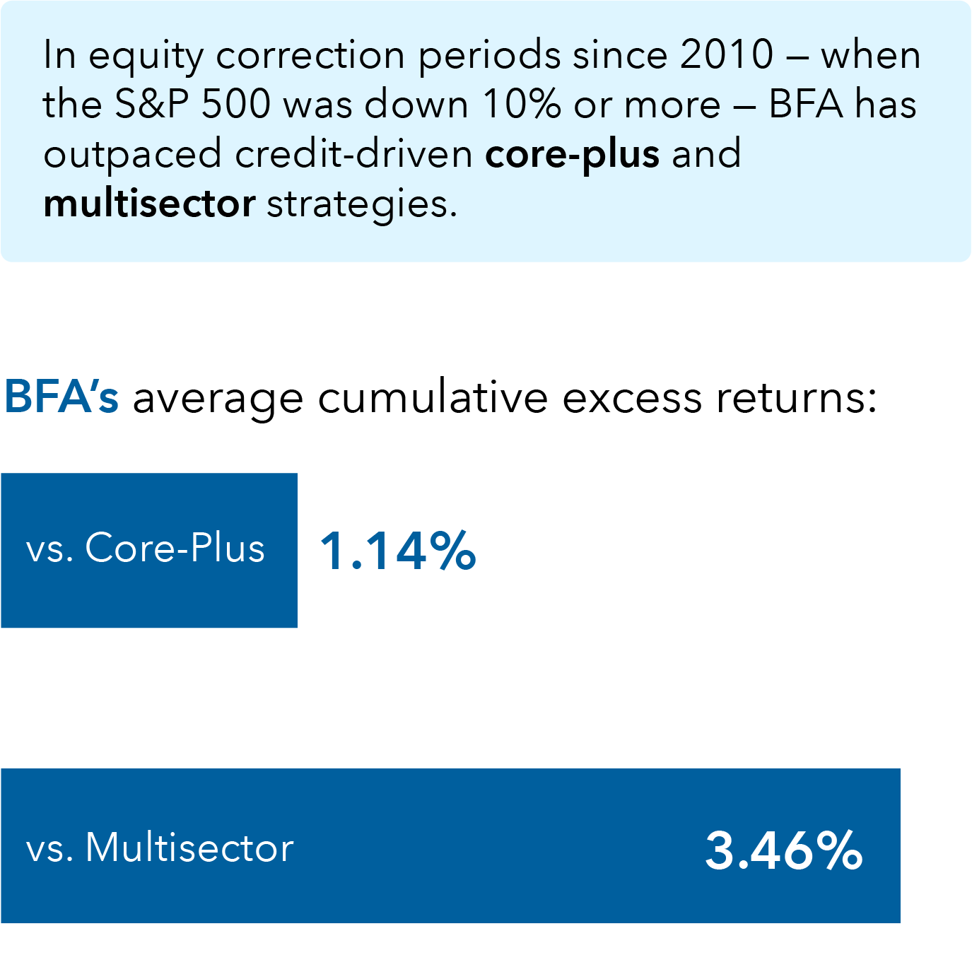 The chart illustrates the average cumulative excess returns of the Bond Fund of America versus core-plus and multi-sector strategies. The title is “Maintaining a core focus.” A callout states, “In equity correction periods since 2010 – when the S&P 500 was down 10% or more – BFA has outpaced credit-driven core-plus and multisector strategies. The chart, labeled “BFA’s average cumulative excess returns,” illustrates vs. Core-Plus 1.14% and vs. Multisector 3.46%.