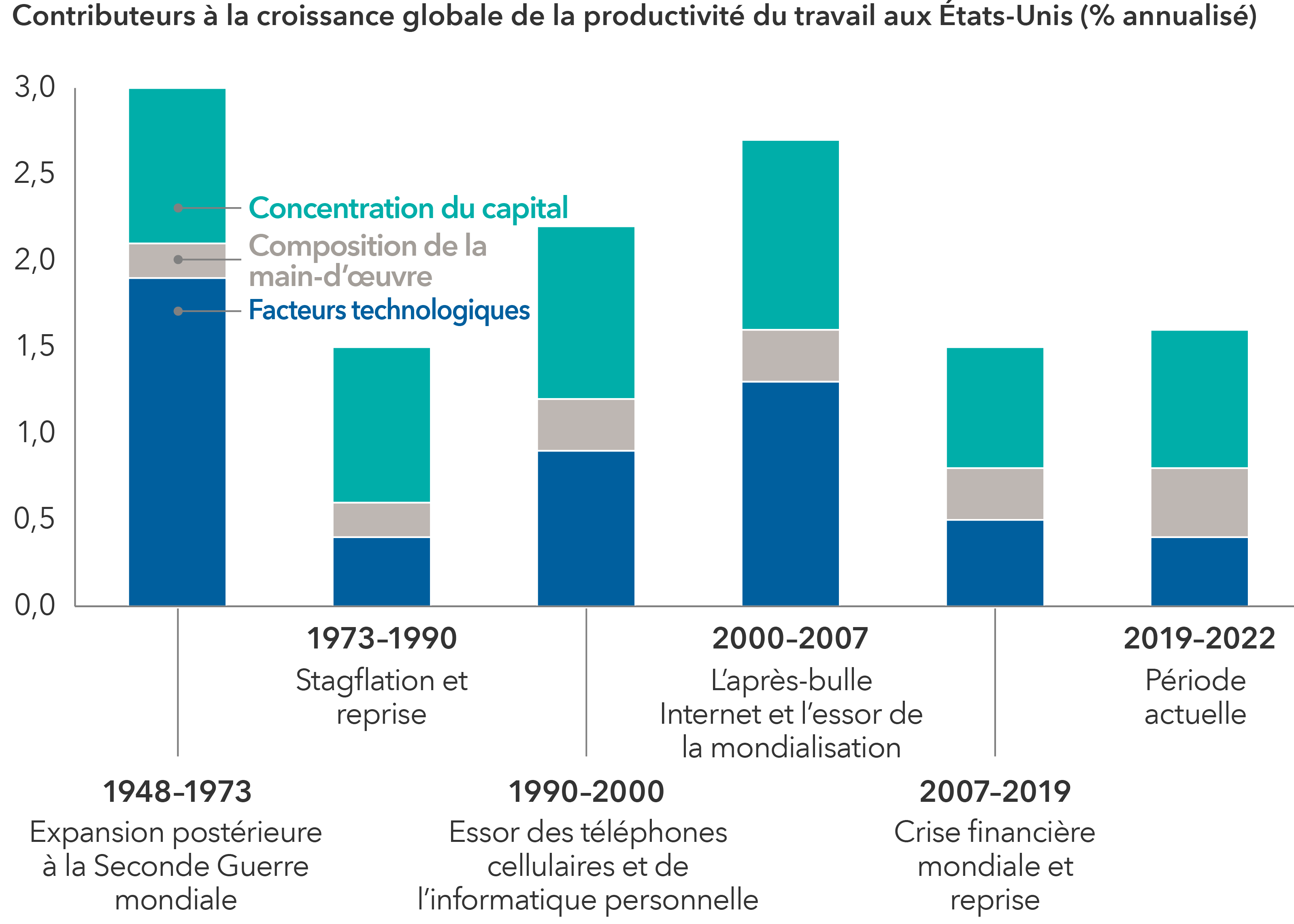 Le diagramme à barres présente les facteurs ayant contribué à la croissance de la productivité du travail aux États-Unis entre 1948 et 2022, répartis en trois catégories : facteurs technologiques, composition de la main-d’œuvre et concentration du capital. Le graphique indique que la croissance la plus élevée a eu lieu pendant l’expansion qui a suivi la Seconde Guerre mondiale, de 1948 à 1973, principalement grâce aux facteurs technologiques (1,9 %), à la composition de la main-d’œuvre (0,2 %) et à la concentration du capital (0,9 %), pour une productivité du travail totale de 2,9 %. La croissance a cependant diminué pendant la période de stagflation et de reprise de 1973 à 1990, les facteurs technologiques représentant 0,4 %, la composition de la main-d’œuvre 0,2 % et la concentration du capital 0,9 % pour une productivité totale de la main-d’œuvre de 1,4 %. L’avènement des téléphones cellulaires et de l’informatique personnelle de 1990 à 2000 a vu les facteurs technologiques se situer à 0,9 %, la composition de la main-d’œuvre à 0,3 % et la concentration du capital à 1,0 %, pour une productivité totale du travail de 2,2 %. La période qui a suivi le boom de l’Internet et l’essor de la mondialisation, de 2000 à 2007, s’est caractérisée par des facteurs technologiques à hauteur de 1,3 %, une composition de la main-d’œuvre à 0,3 % et une concentration du capital à 1,1 %, pour une productivité totale du travail de 2,7 %. La crise financière mondiale (CFM) et la période de reprise entre 2007 et 2019 ont vu les facteurs technologiques se situer à 0,5 %, la composition de la main-d’œuvre à 0,3 % et la concentration du capital à 0,7 % pour une productivité totale du travail de 1,5 %. En ce qui concerne les années les plus récentes, de 2019 à 2022, les facteurs technologiques se sont établis à 0,4 %, la composition de la main-d’œuvre à 0,4 % et la concentration du capital à 0,8 %, pour une productivité totale du travail de 1,6 %.