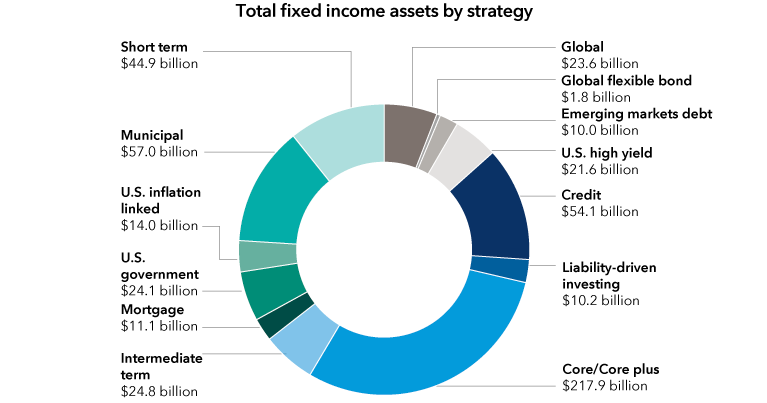 The donut chart shows the total amount of fixed income assets under management globally for Capital Group and the amounts in each bond strategy. All figures are in U.S. dollars. In total, the global Capital Group organization manages $515 billion in fixed income. Short-term bonds account for $44.9 billion of the total; municipal bonds, $57.0 billion; U.S. inflation linked, $14.0 billion; U.S. government, $24.1 billion; mortgage-backed, $11.1 billion; intermediate term, $24.8 billion; global,  $23.6 billion; global flexible, $1.8 billion; emerging markets debt, $10.0 billion; U.S. high yield, $21.6 billion; credit, $54.1 billion; liability-driven investing, $10.2 billion, and Core/core plus, $217.9 billion.