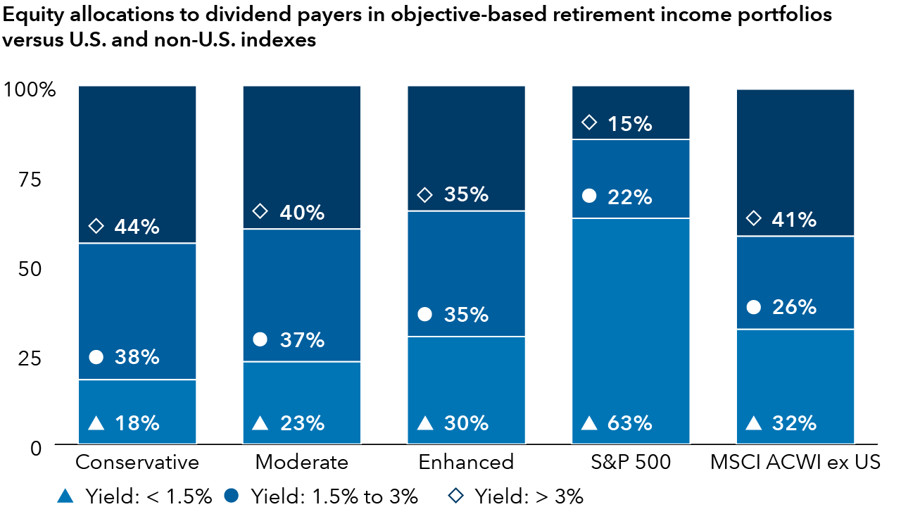 This chart shows equity allocations for retirement income portfolios versus major U.S. and non-U.S. indexes, broken down by dividend yield categories. The bar charts show that Conservative retirement income models have a 44% allocation to dividend payers yielding more than 3%, while the Moderate and Enhanced portfolios allocated 40% and 35% to that category as of March 31, 2024, respectively, compared with 15% for the S&P 500 and 41% for the MSCI ACWI ex US. The Conservative model allocated 38% to dividend payers yielding between 1.5% and 3%, whereas the Moderate and Enhanced models allocated 37% and 35% to that bucket, respectively, versus 22% for the S&P 500 and 26% for the MSCI ACWI ex US. The Conservative model allocated 18% to dividend payers yielding less than 1.5% while the Moderate and Enhanced allocated 23% and 30%, respectively, versus 63% for the S&P 500 and 32% for the MSCI ACWI ex US. Totals may not reconcile due to rounding.