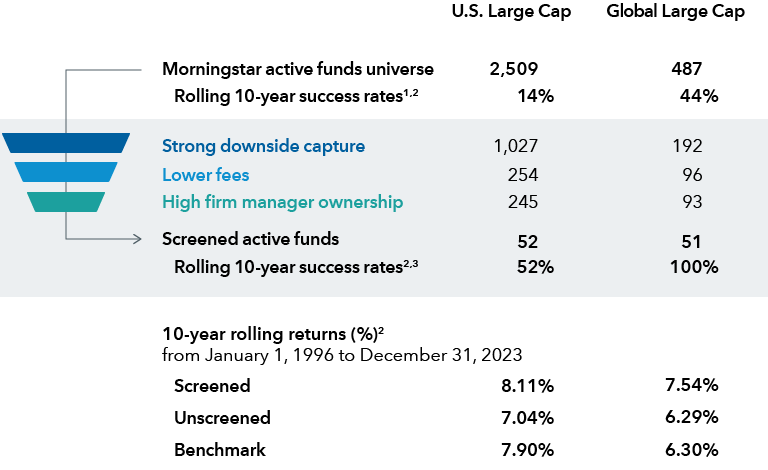 The graphic shows a U.S. large-cap universe of 2,509 active funds screened for downside capture, low expenses and manager ownership. The funnel shows that screening for the best of these three traits reduces that universe to 52 active funds. The strong downside capture screen reduced the U.S. large-cap universe to 1,027, then the low expense screen reduced that to 254 and high manager ownership narrowed it to 245. For the global large-cap universe, the strong downside capture screen reduced the number of active funds to 192; the low expenses screen reduced that universe to 96 then high manager ownership narrowed it to 93. The unscreened U.S. large-cap cohort had a 14% 10-year rolling success rate versus 52% for the screened cohort. The second graphic shows a global large-cap universe of 487 active funds screened for downside capture, low expenses and manager ownership. The funnel shows that screening for the best of these three traits reduces that universe to 51 active funds. The unscreened global cohort had a 44% 10-year rolling success rate versus 100% for the screened cohort. The return charts show that the screened U.S. large-cap universe had a 10-year rolling return of 8.11% versus 7.04% for the unscreened cohort and 7.90% for the benchmark. The screened global large-cap universe had a 10-year rolling return of 7.54% versus 6.29% for the unscreened cohort and 6.30% for the benchmark.