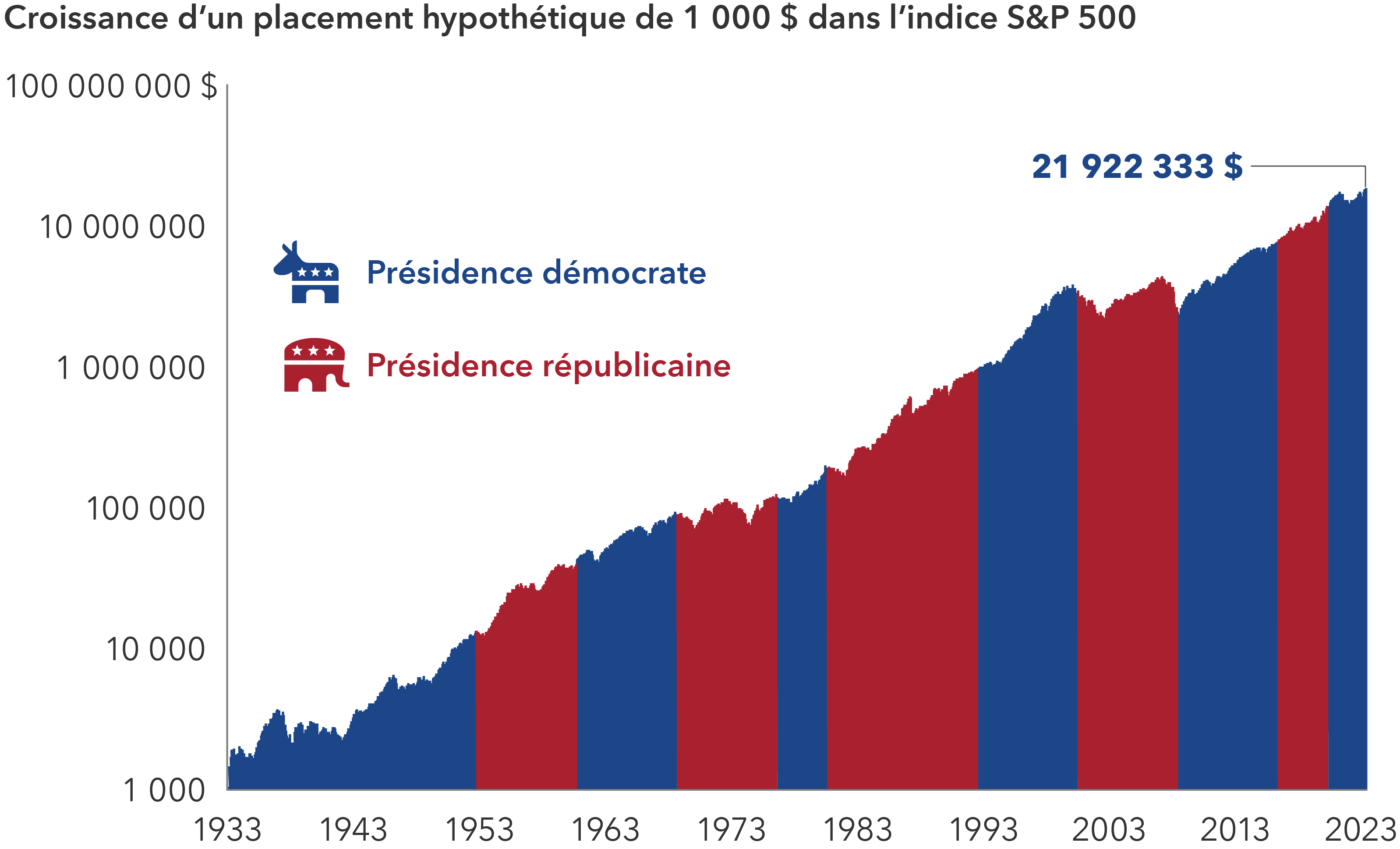 L’image présente la croissance d’un placement hypothétique de 1 000 $ US dans l’indice S&P 500 pendant les présidences démocrate et républicaine, de 1933 à 2023. Un placement de 1 000 $ US en 1933 serait passé à plus de 10 000 $ US en 1951, alors que les Démocrates occupaient la présidence, à plus de 100 000 $ US en 1973 et 1 000 000 $ US en 1991, alors que les Républicains l’occupaient, et à plus de 10 000 000 $ US en 2017, alors que les Démocrates détenaient la présidence. À la fin de l’année 2023, ce placement initial valait 21,9 M$ US. Le graphique présente le fait que les rendements boursiers ont été élevés quel que soit le parti à la tête de la Maison Blanche.