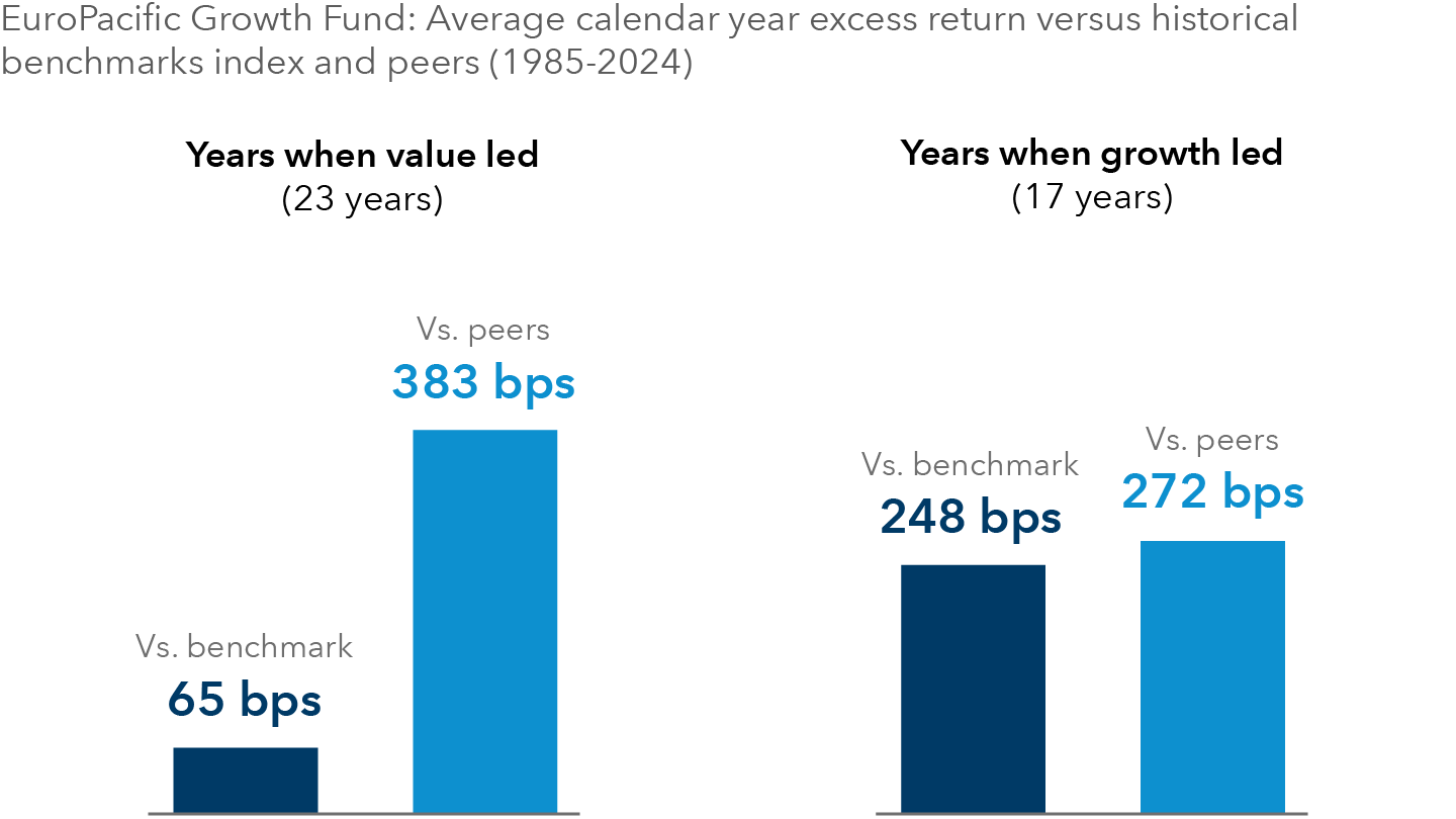 This bar chart compares EuroPacific Growth Fund’s results against the benchmark and average of the fund’s historical peer group average in growth-led and value-led environments from 1985 to December 31, 2024. In the 23 years led by value, EuroPacific Growth Fund outpaced the benchmark by an average of 65 basis points and outpaced the EuroPacific Growth Fund Historical Peer Group average by an average of 383 basis points. In the 17 years led by growth, the fund outpaced the benchmark by an average of 248 basis points and outpaced the EuroPacific Growth Fund Historical Peer Group average by an average of 272 basis points.
